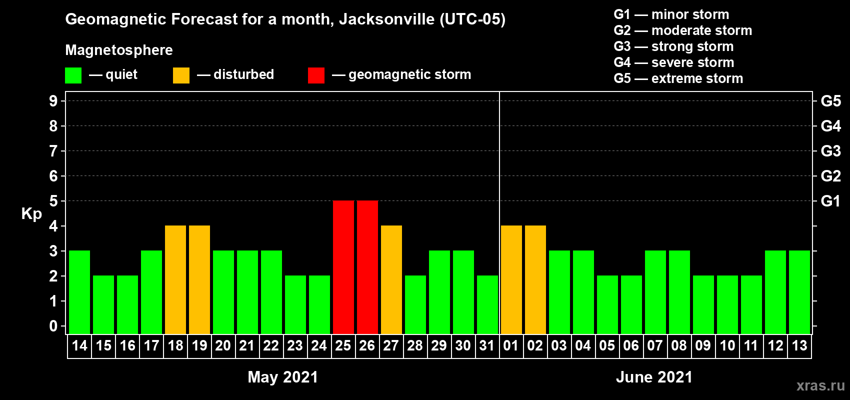 Forecast of the daily maximal value of geomagnetic index Kp for <b>1 month</b> (31 days) <b>from May 14, 2021 to Jun 13, 2021</b>
