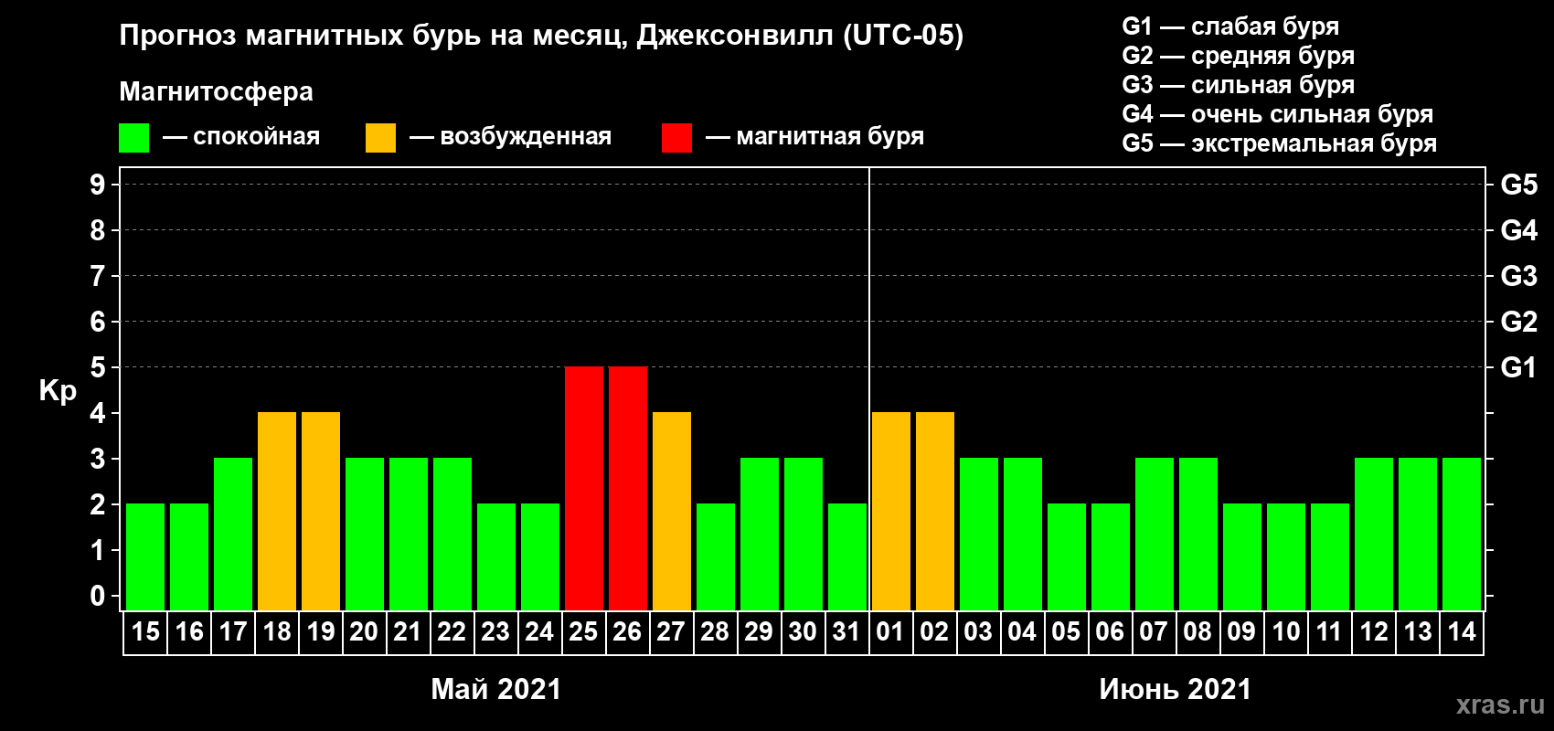 Прогноз максимального суточного геомагнитного индекса Kp на <b>1 месяц</b> (31 день) <b>с 15 мая по 14 июня 2021 г</b>
