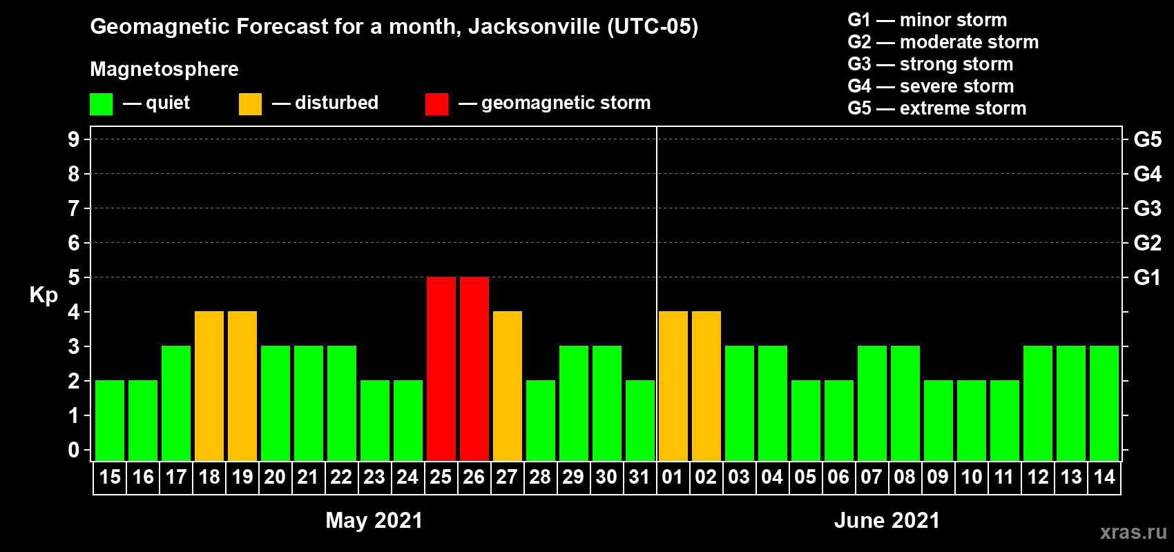 Forecast of the daily maximal value of geomagnetic index Kp for <b>1 month</b> (31 days) <b>from May 15, 2021 to Jun 14, 2021</b>
