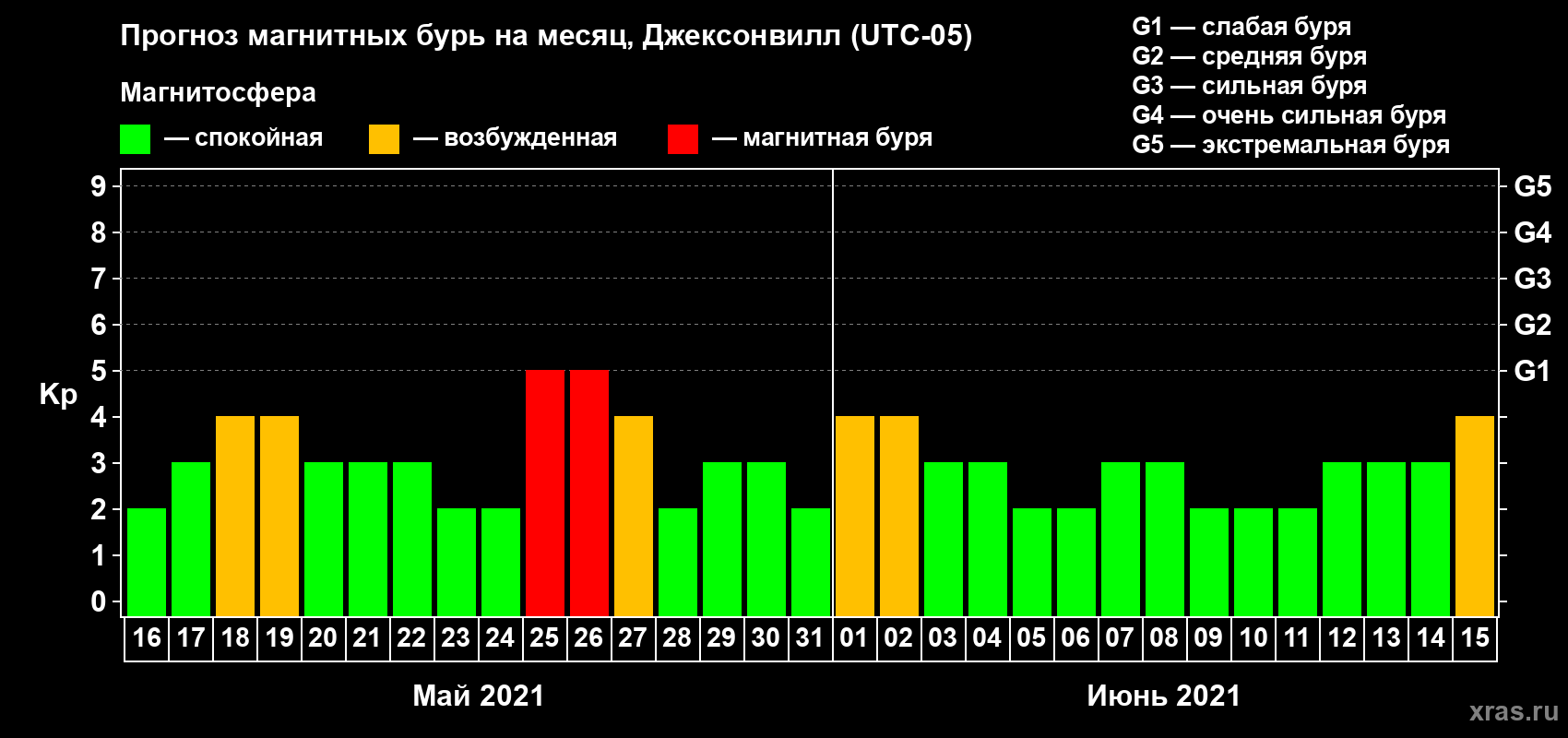 Прогноз максимального суточного геомагнитного индекса Kp на <b>1 месяц</b> (31 день) <b>с 16 мая по 15 июня 2021 г</b>