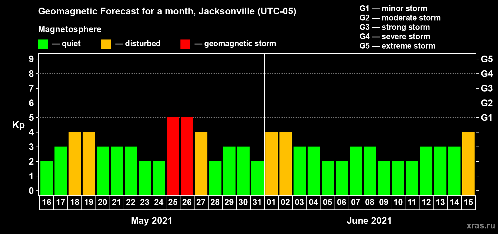 Forecast of the daily maximal value of geomagnetic index Kp for <b>1 month</b> (31 days) <b>from May 16, 2021 to Jun 15, 2021</b>