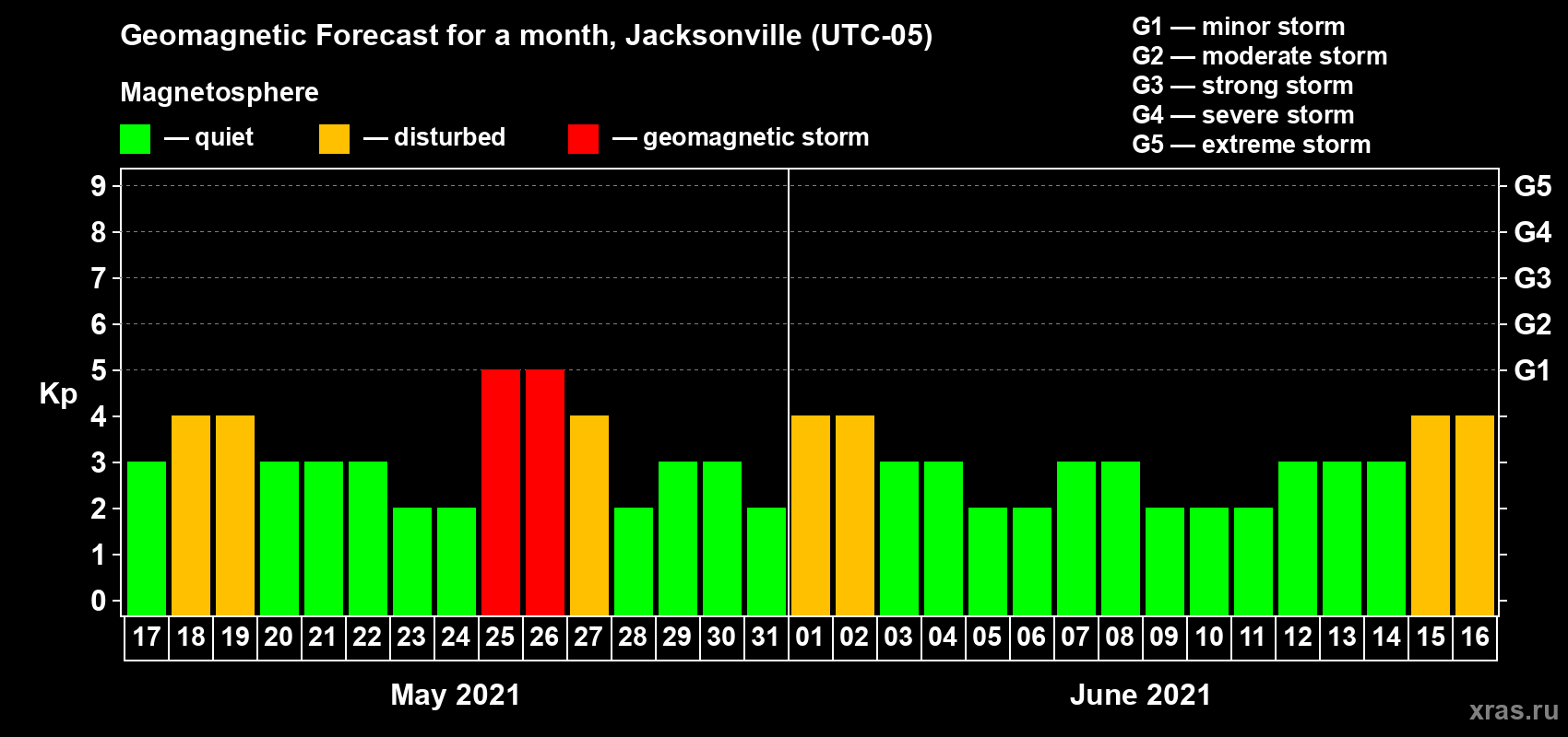 Forecast of the daily maximal value of geomagnetic index Kp for <b>1 month</b> (31 days) <b>from May 17, 2021 to Jun 16, 2021</b>