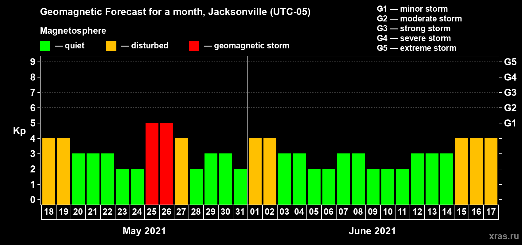 Forecast of the daily maximal value of geomagnetic index Kp for <b>1 month</b> (31 days) <b>from May 18, 2021 to Jun 17, 2021</b>