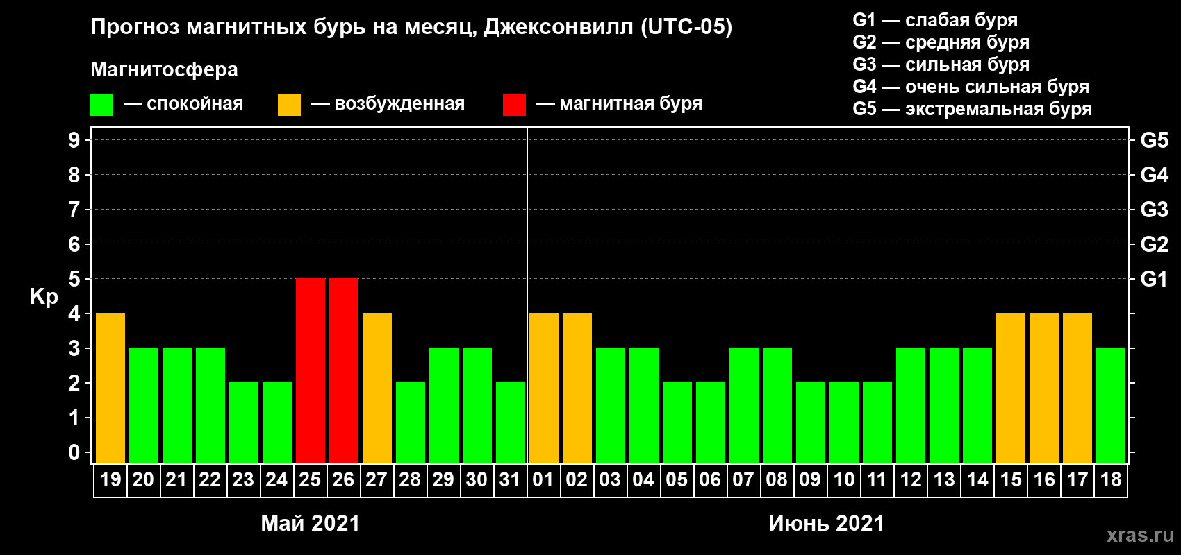 Прогноз максимального суточного геомагнитного индекса Kp на <b>1 месяц</b> (31 день) <b>с 19 мая по 18 июня 2021 г</b>