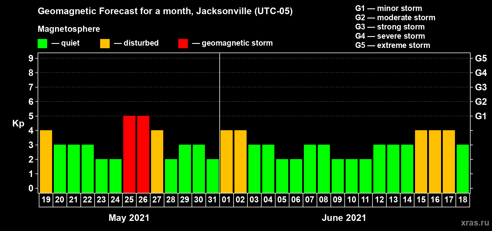 Forecast of the daily maximal value of geomagnetic index Kp for <b>1 month</b> (31 days) <b>from May 19, 2021 to Jun 18, 2021</b>