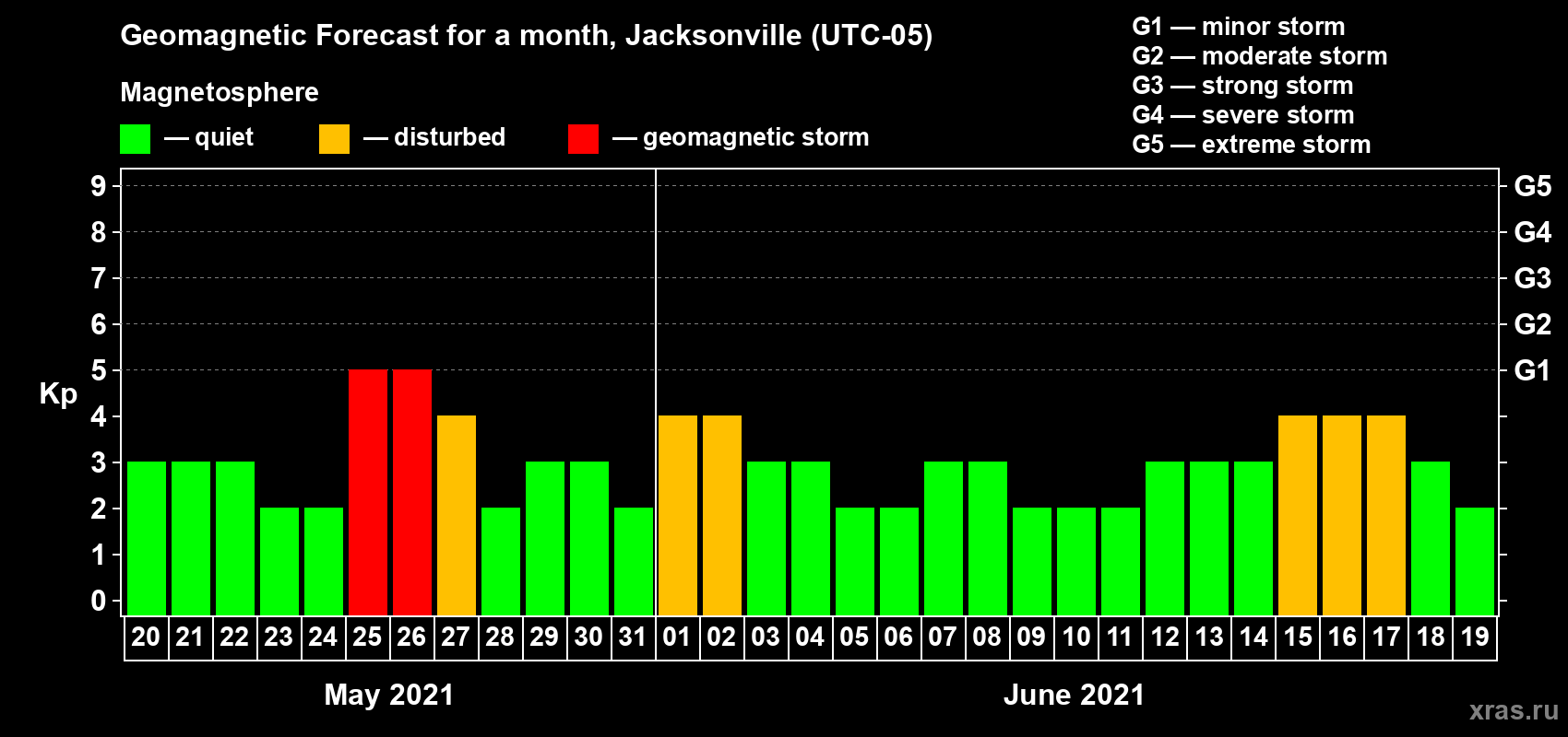 Forecast of the daily maximal value of geomagnetic index Kp for <b>1 month</b> (31 days) <b>from May 20, 2021 to Jun 19, 2021</b>