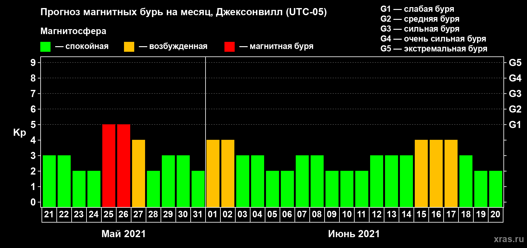 Прогноз максимального суточного геомагнитного индекса Kp на <b>1 месяц</b> (31 день) <b>с 21 мая по 20 июня 2021 г</b>