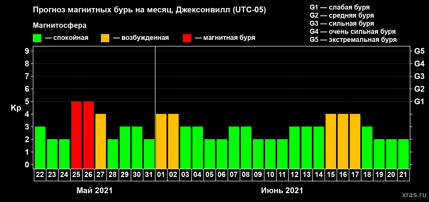 Прогноз максимального суточного геомагнитного индекса Kp на <b>1 месяц</b> (31 день) <b>с 22 мая по 21 июня 2021 г</b>