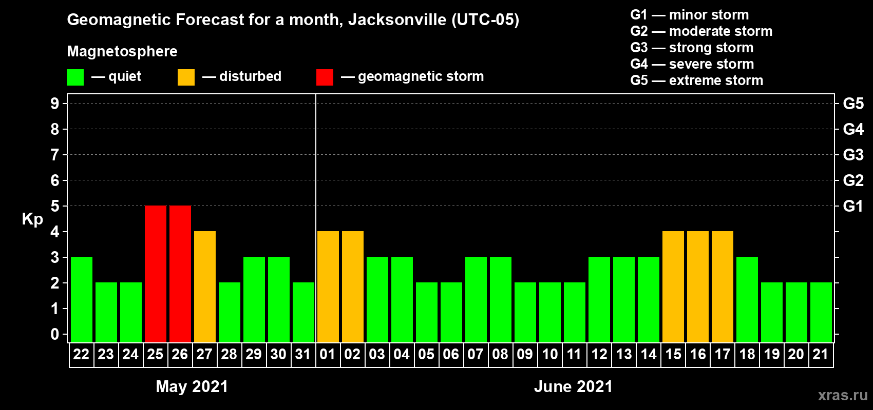 Forecast of the daily maximal value of geomagnetic index Kp for <b>1 month</b> (31 days) <b>from May 22, 2021 to Jun 21, 2021</b>