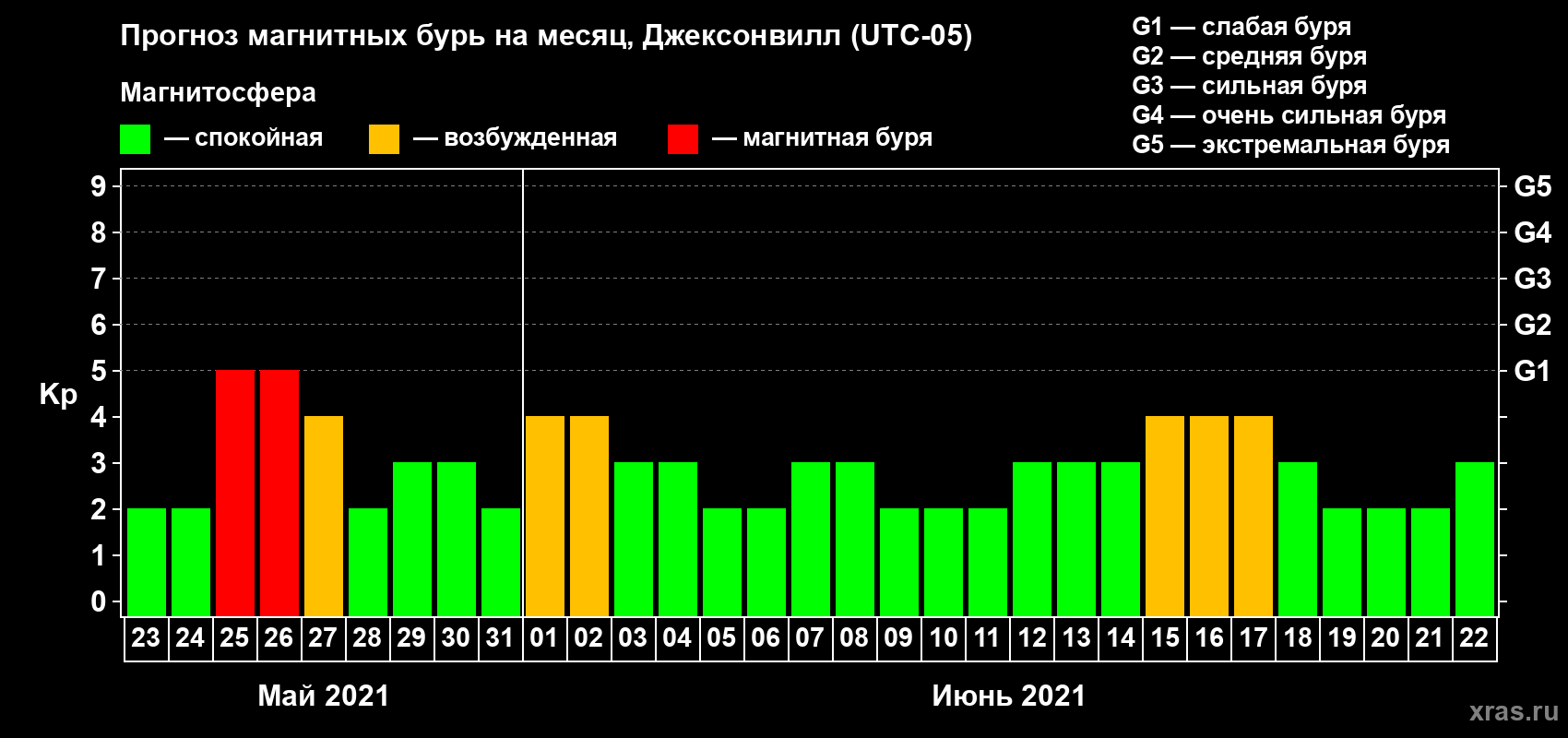 Прогноз максимального суточного геомагнитного индекса Kp на <b>1 месяц</b> (31 день) <b>с 23 мая по 22 июня 2021 г</b>