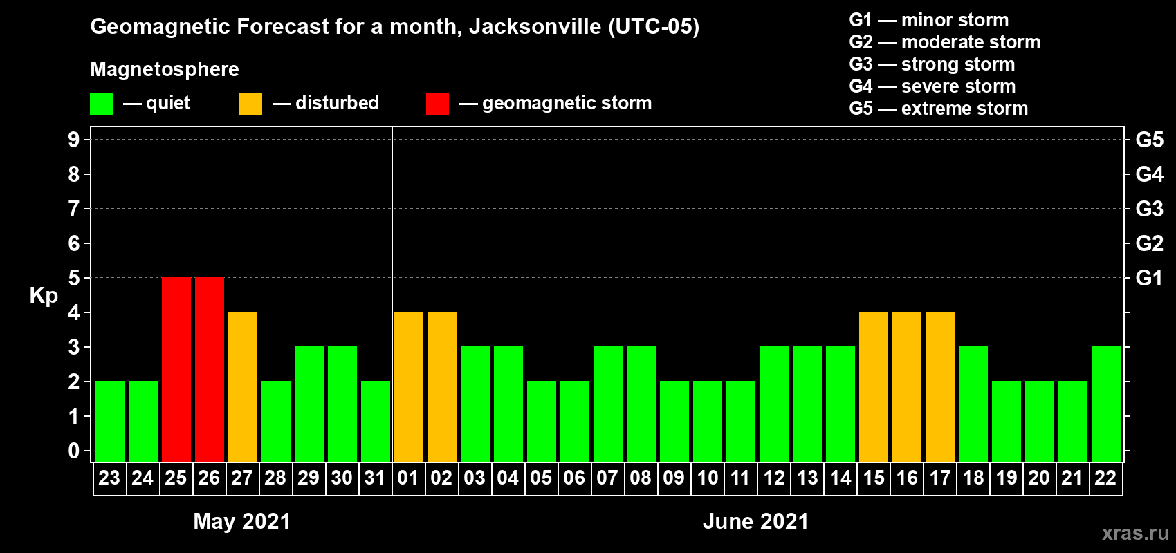 Forecast of the daily maximal value of geomagnetic index Kp for <b>1 month</b> (31 days) <b>from May 23, 2021 to Jun 22, 2021</b>