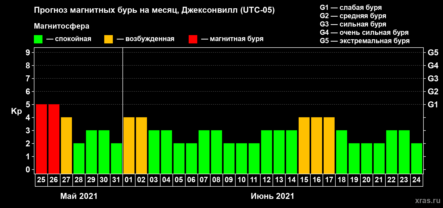 Прогноз максимального суточного геомагнитного индекса Kp на <b>1 месяц</b> (31 день) <b>с 25 мая по 24 июня 2021 г</b>