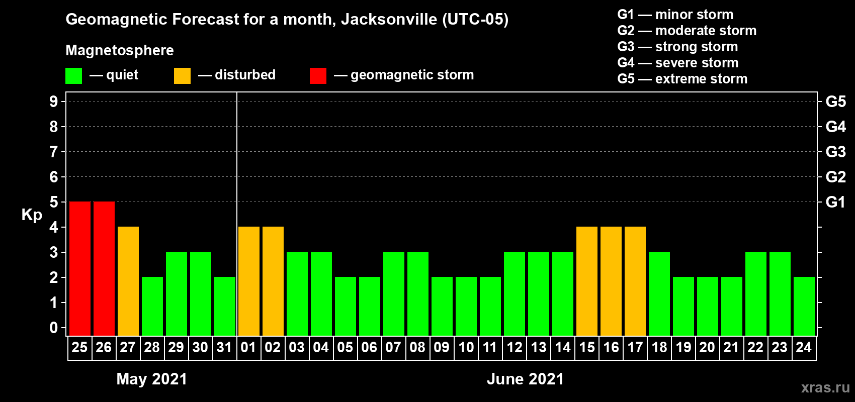 Forecast of the daily maximal value of geomagnetic index Kp for <b>1 month</b> (31 days) <b>from May 25, 2021 to Jun 24, 2021</b>