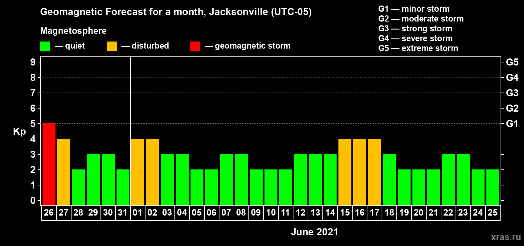 Forecast of the daily maximal value of geomagnetic index Kp for <b>1 month</b> (31 days) <b>from May 26, 2021 to Jun 25, 2021</b>