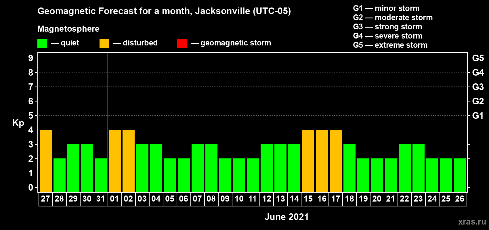 Forecast of the daily maximal value of geomagnetic index Kp for <b>1 month</b> (31 days) <b>from May 27, 2021 to Jun 26, 2021</b>