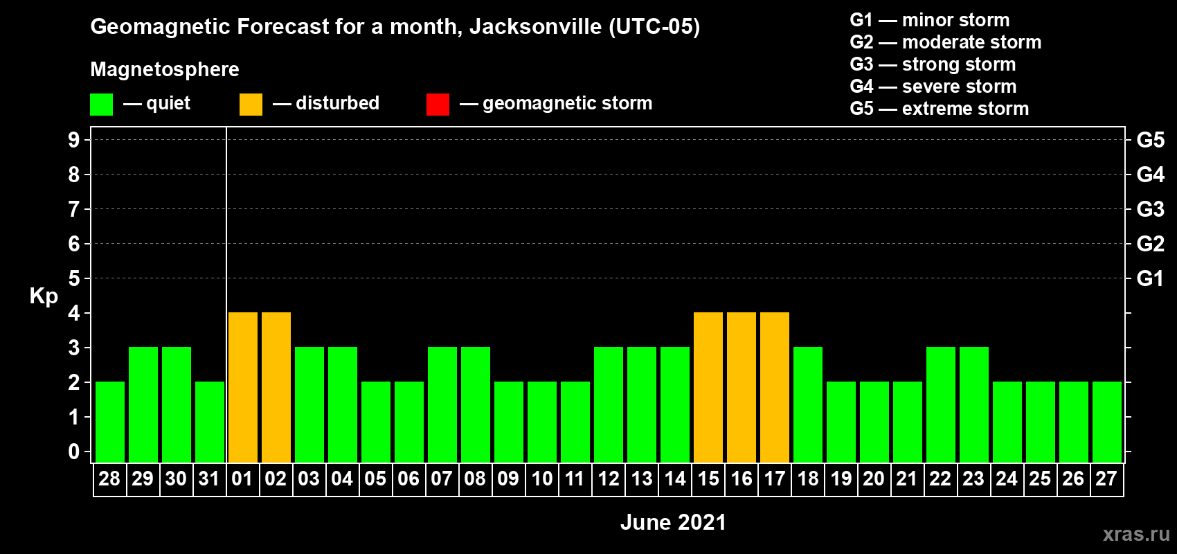 Forecast of the daily maximal value of geomagnetic index Kp for <b>1 month</b> (31 days) <b>from May 28, 2021 to Jun 27, 2021</b>