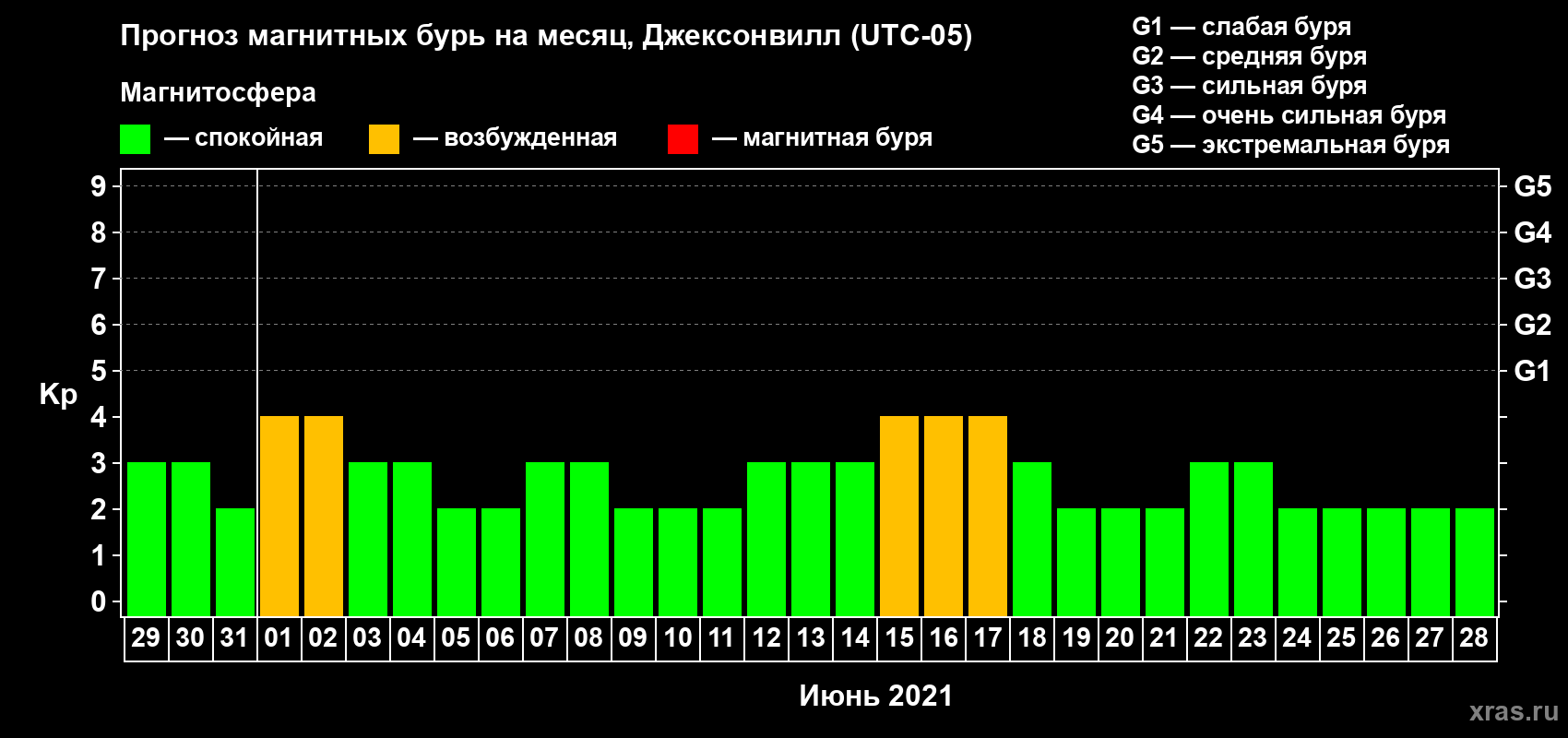 Прогноз максимального суточного геомагнитного индекса Kp на <b>1 месяц</b> (31 день) <b>с 29 мая по 28 июня 2021 г</b>