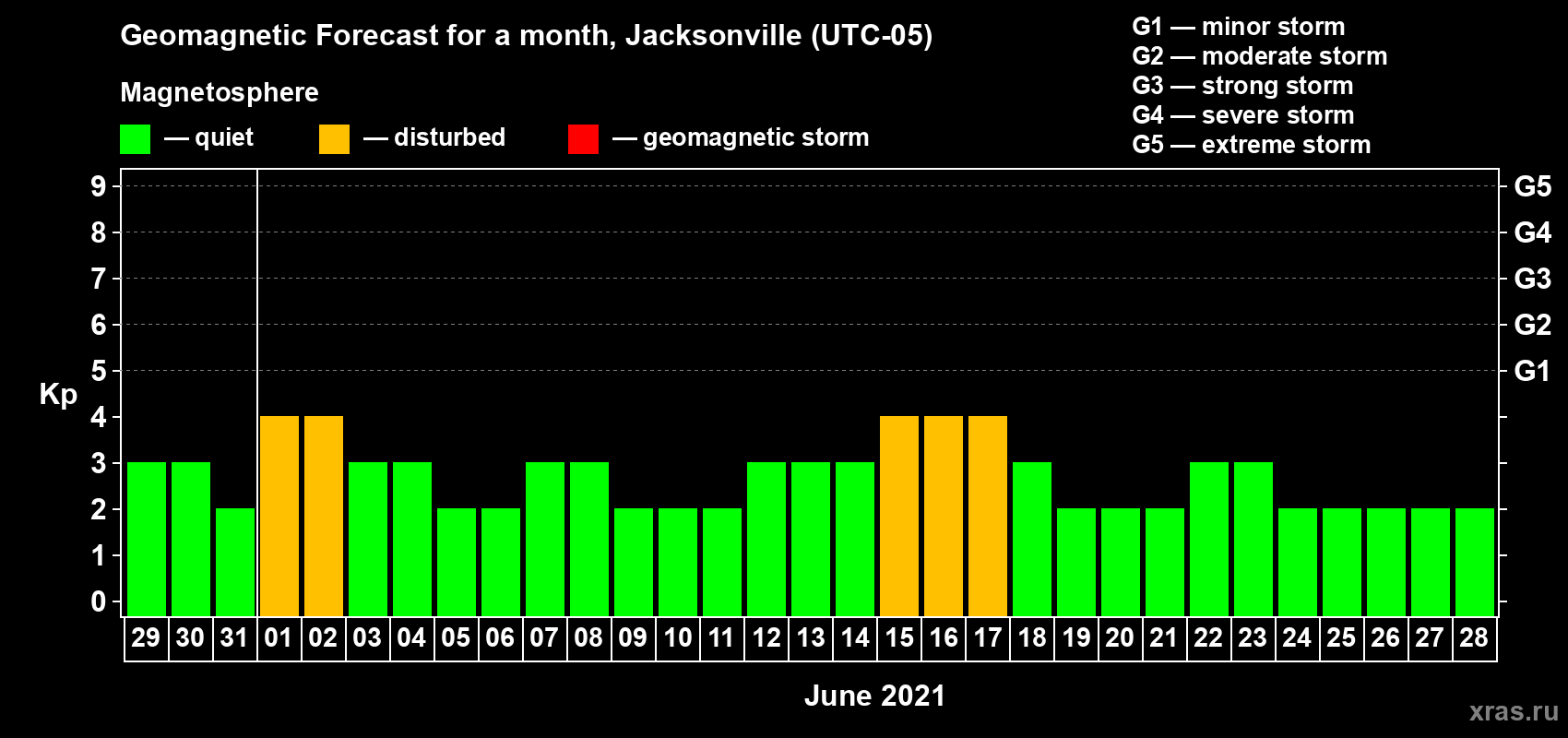 Forecast of the daily maximal value of geomagnetic index Kp for <b>1 month</b> (31 days) <b>from May 29, 2021 to Jun 28, 2021</b>