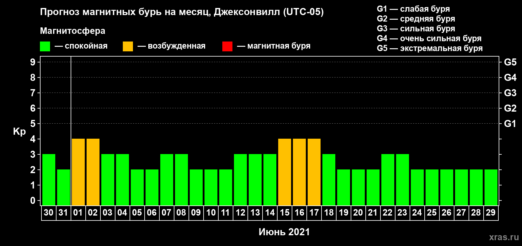 Прогноз максимального суточного геомагнитного индекса Kp на <b>1 месяц</b> (31 день) <b>с 30 мая по 29 июня 2021 г</b>