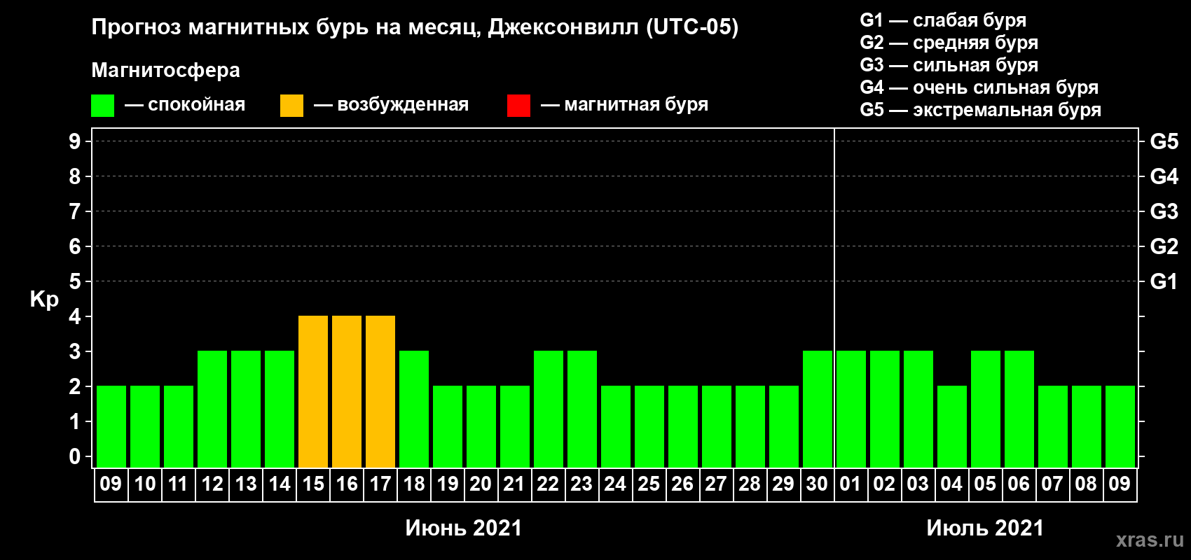 Прогноз максимального суточного геомагнитного индекса Kp на <b>1 месяц</b> (31 день) <b>с 09 июня по 09 июля 2021 г</b>