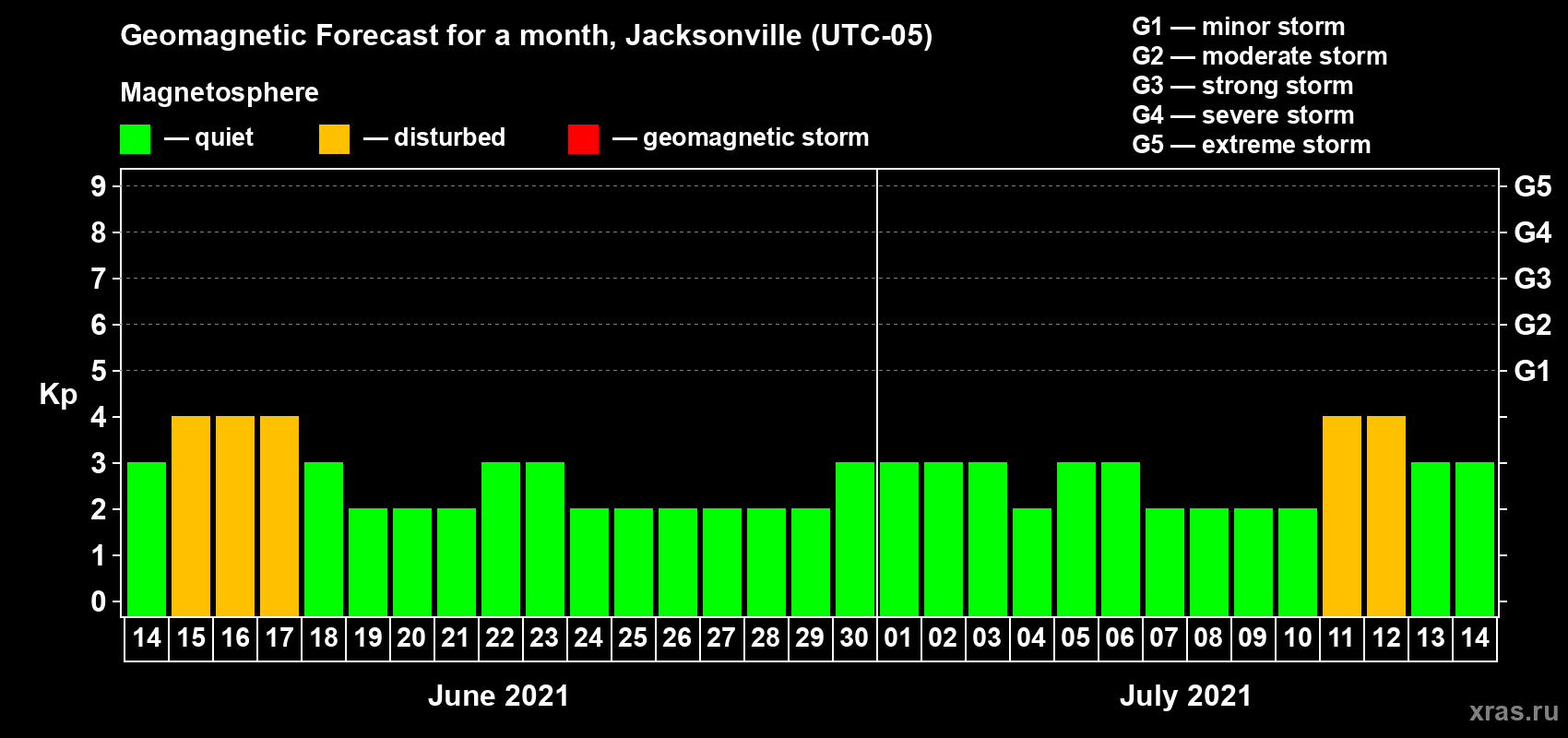 Forecast of the daily maximal value of geomagnetic index Kp for <b>1 month</b> (31 days) <b>from Jun 14, 2021 to Jul 14, 2021</b>