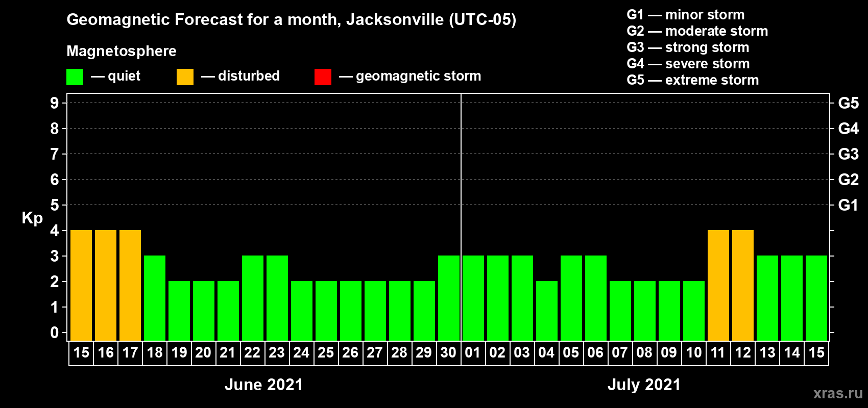 Forecast of the daily maximal value of geomagnetic index Kp for <b>1 month</b> (31 days) <b>from Jun 15, 2021 to Jul 15, 2021</b>