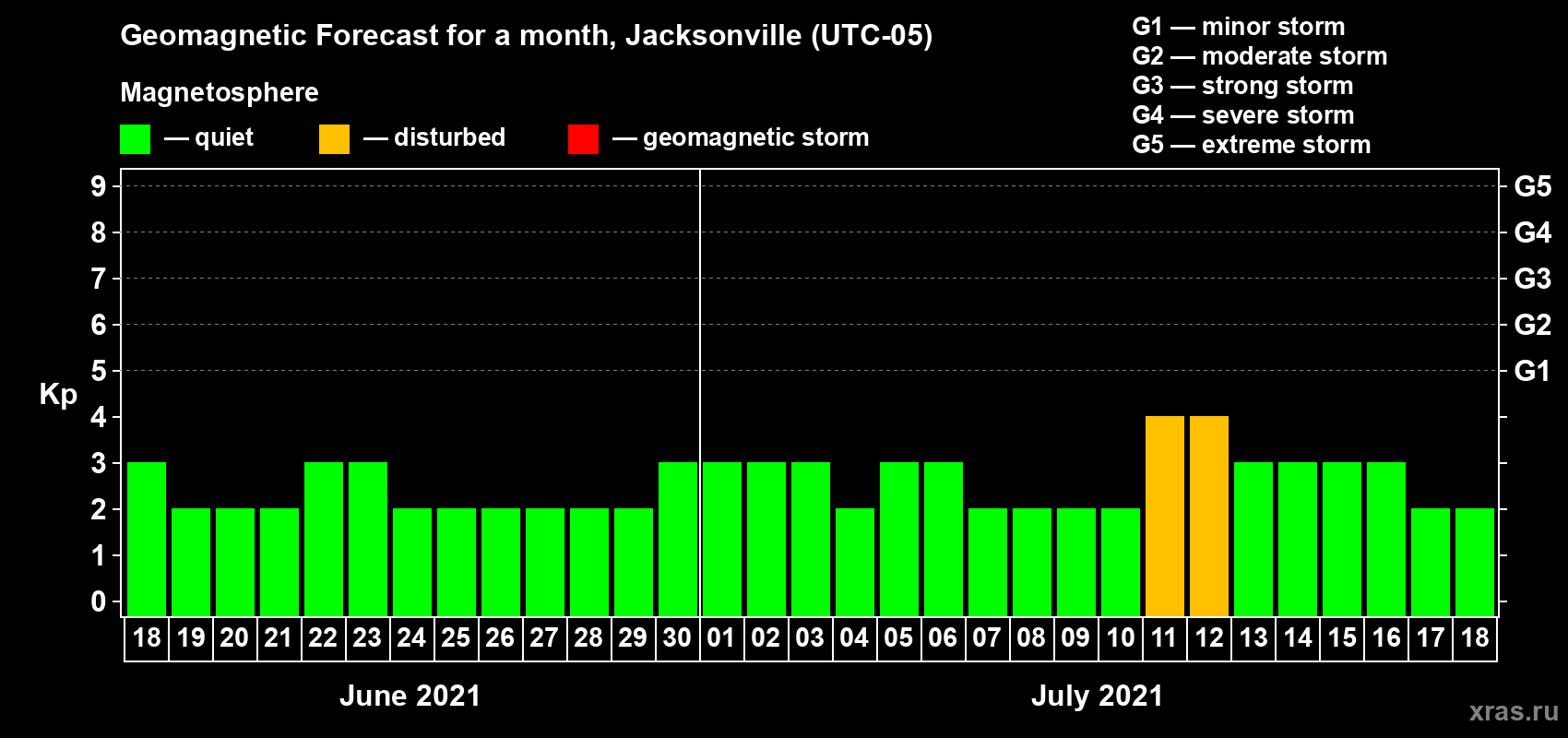 Forecast of the daily maximal value of geomagnetic index Kp for <b>1 month</b> (31 days) <b>from Jun 18, 2021 to Jul 18, 2021</b>