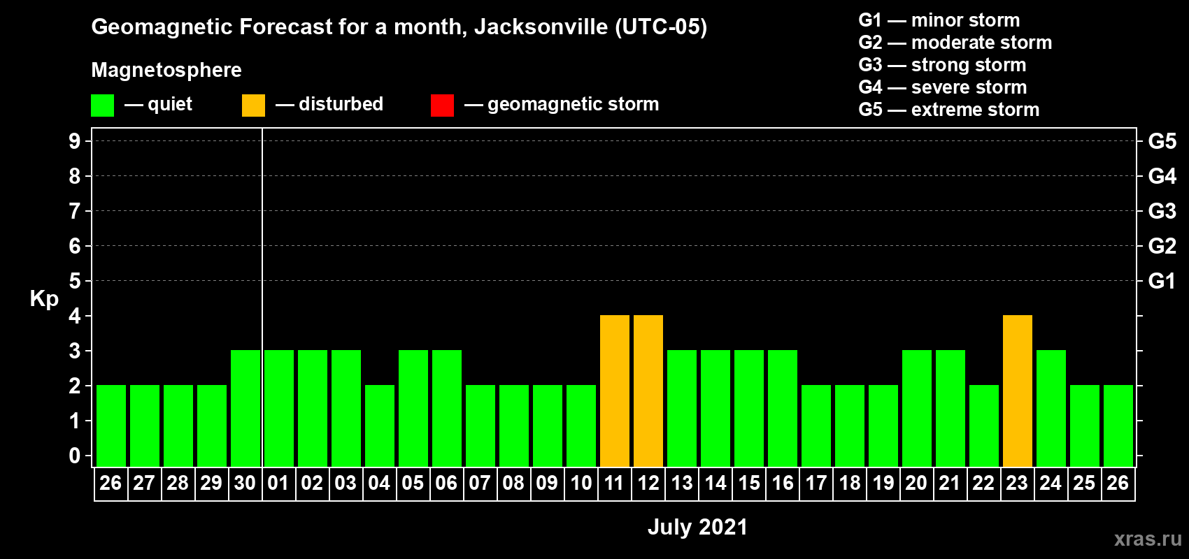 Forecast of the daily maximal value of geomagnetic index Kp for <b>1 month</b> (31 days) <b>from Jun 26, 2021 to Jul 26, 2021</b>