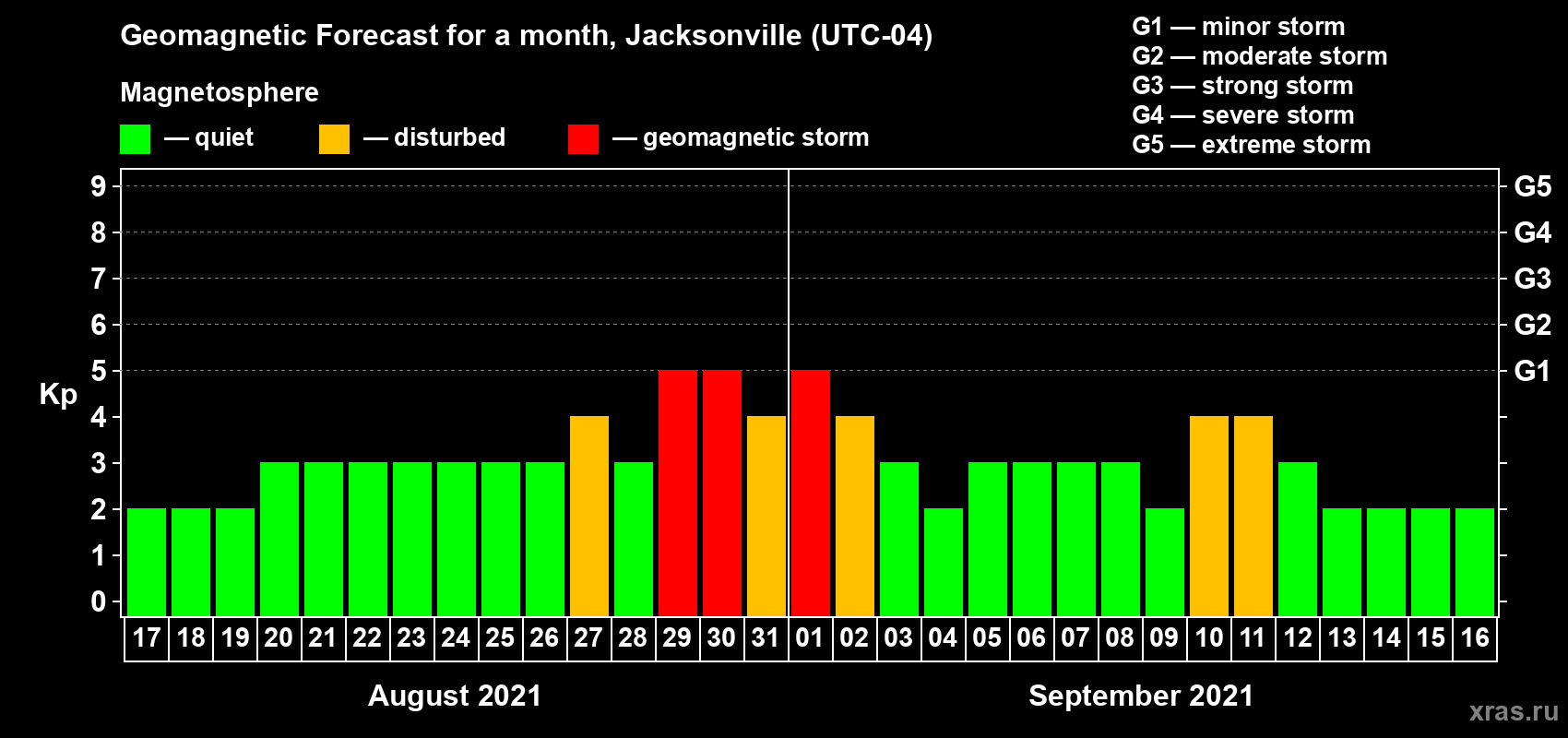 Forecast of the daily maximal value of geomagnetic index Kp for <b>1 month</b> (31 days) <b>from Aug 17, 2021 to Sep 16, 2021</b>