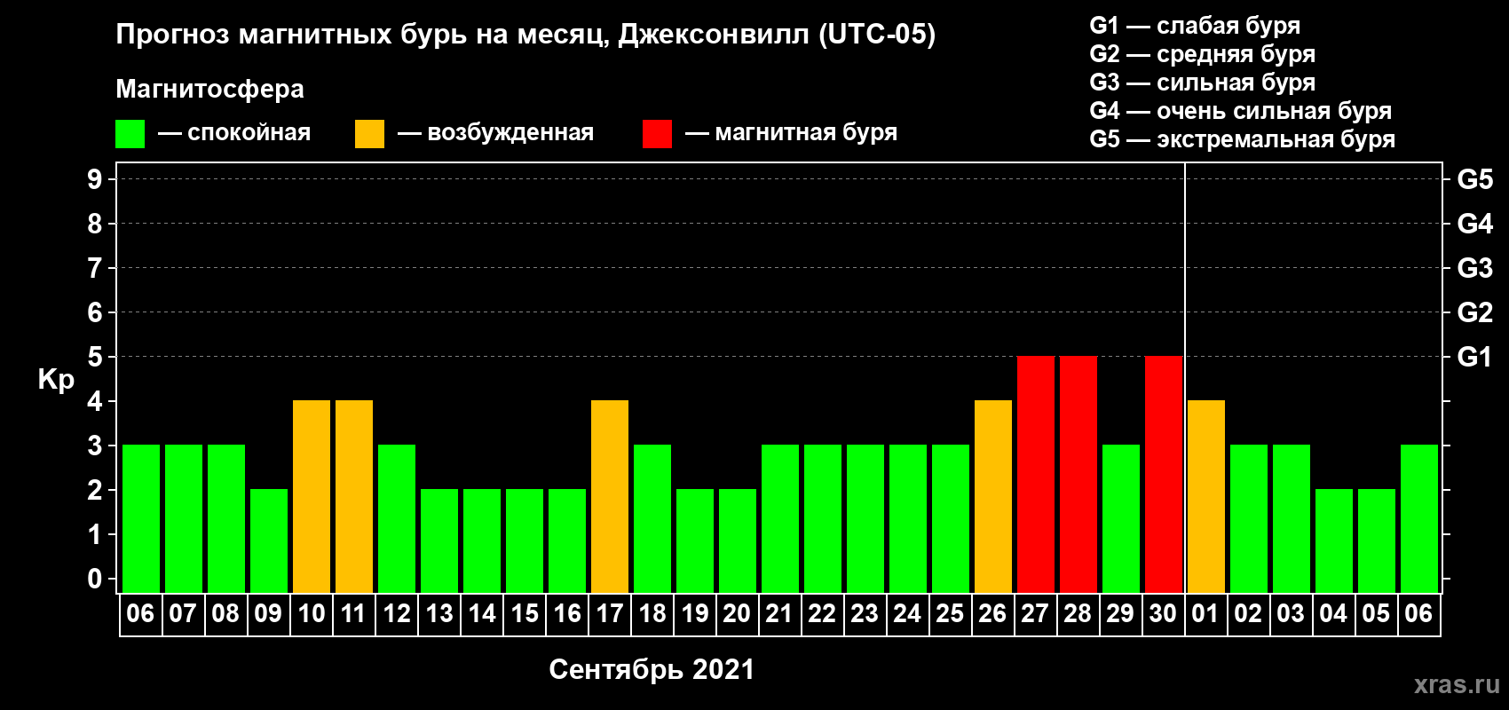 Прогноз максимального суточного геомагнитного индекса Kp на <b>1 месяц</b> (31 день) <b>с 06 сентября по 06 октября 2021 г</b>