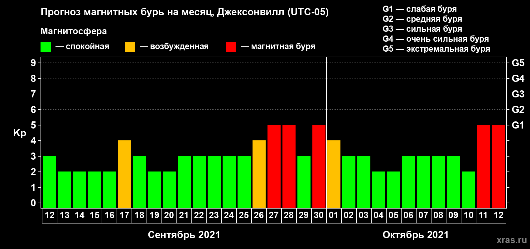 Прогноз максимального суточного геомагнитного индекса Kp на <b>1 месяц</b> (31 день) <b>с 12 сентября по 12 октября 2021 г</b>