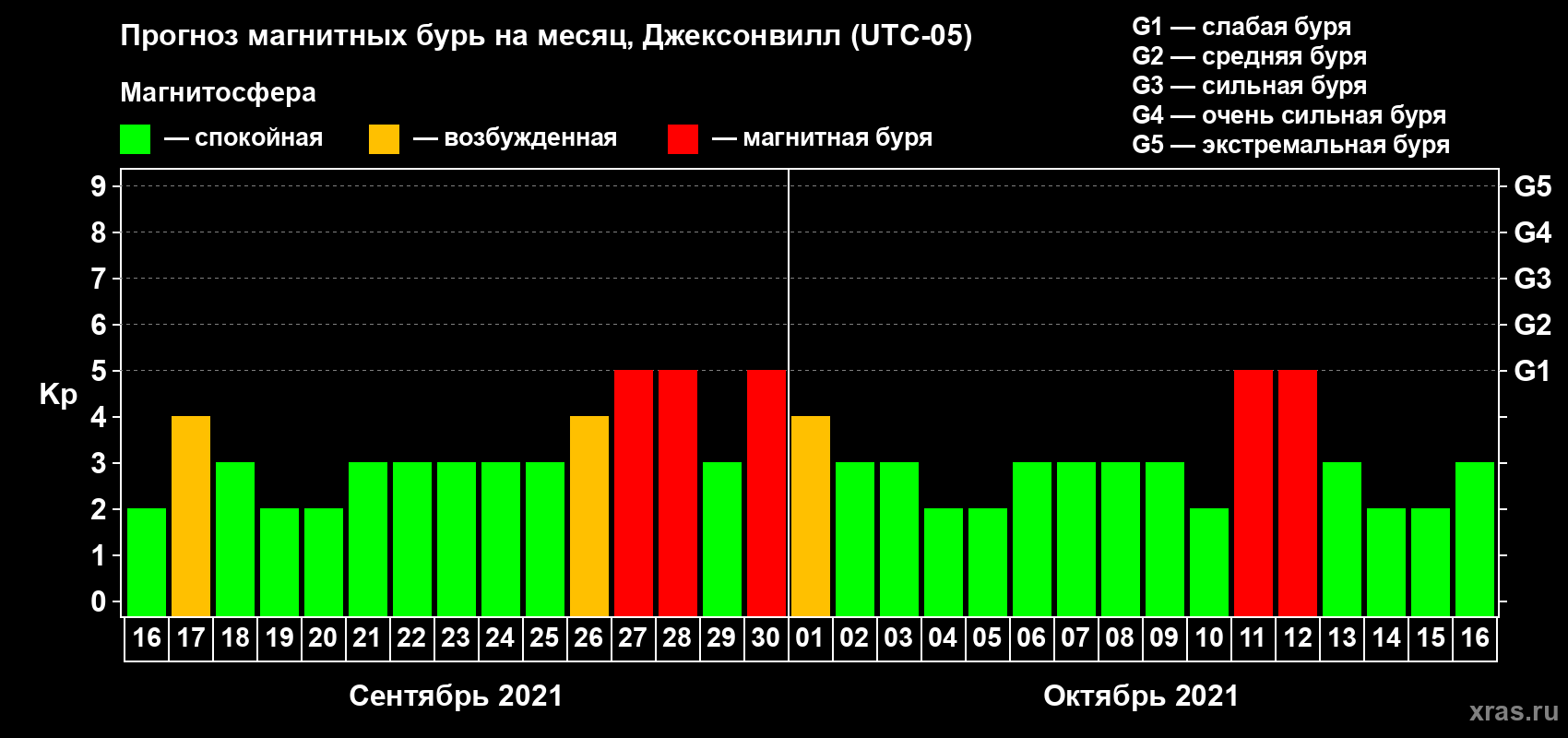 Прогноз максимального суточного геомагнитного индекса Kp на <b>1 месяц</b> (31 день) <b>с 16 сентября по 16 октября 2021 г</b>