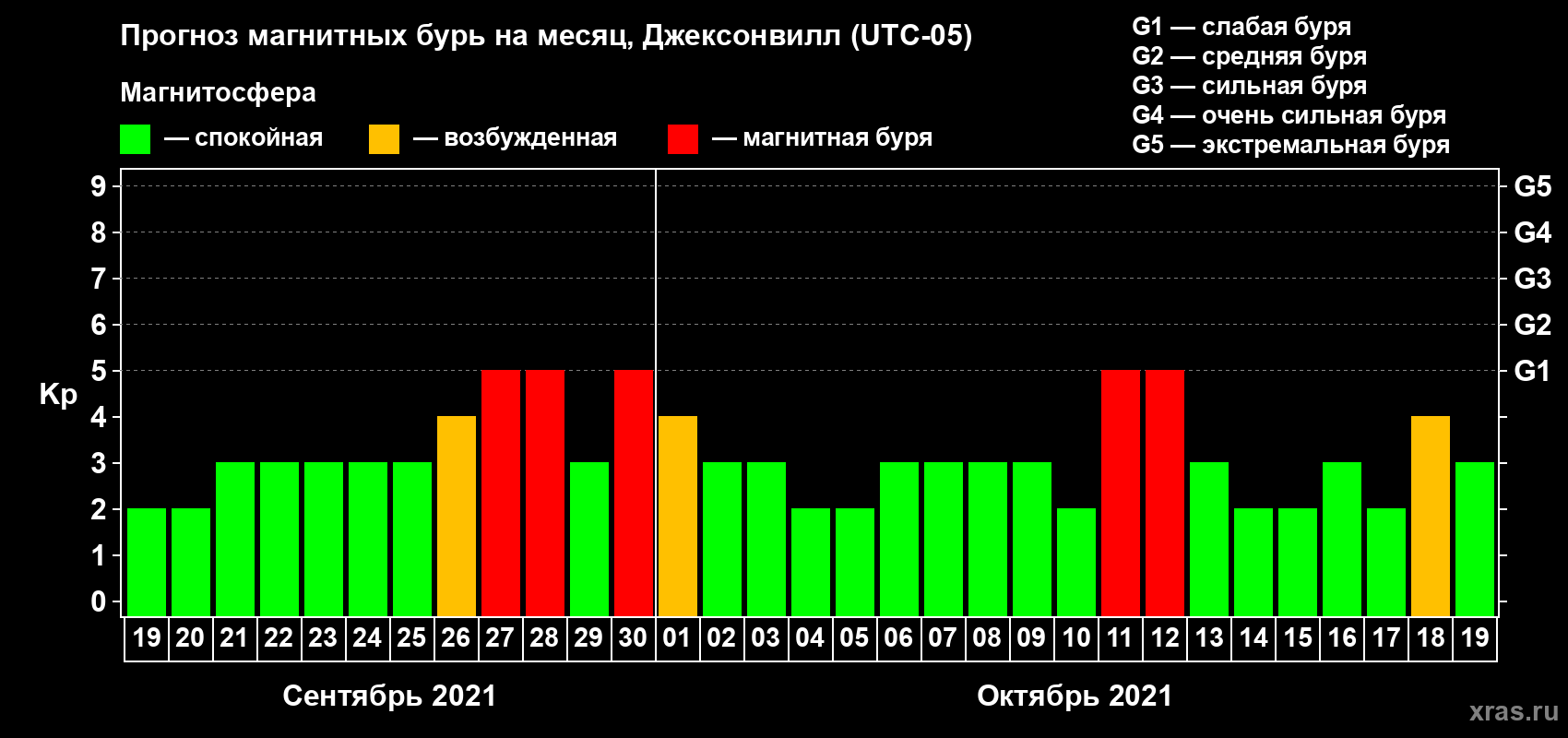 Прогноз максимального суточного геомагнитного индекса Kp на <b>1 месяц</b> (31 день) <b>с 19 сентября по 19 октября 2021 г</b>