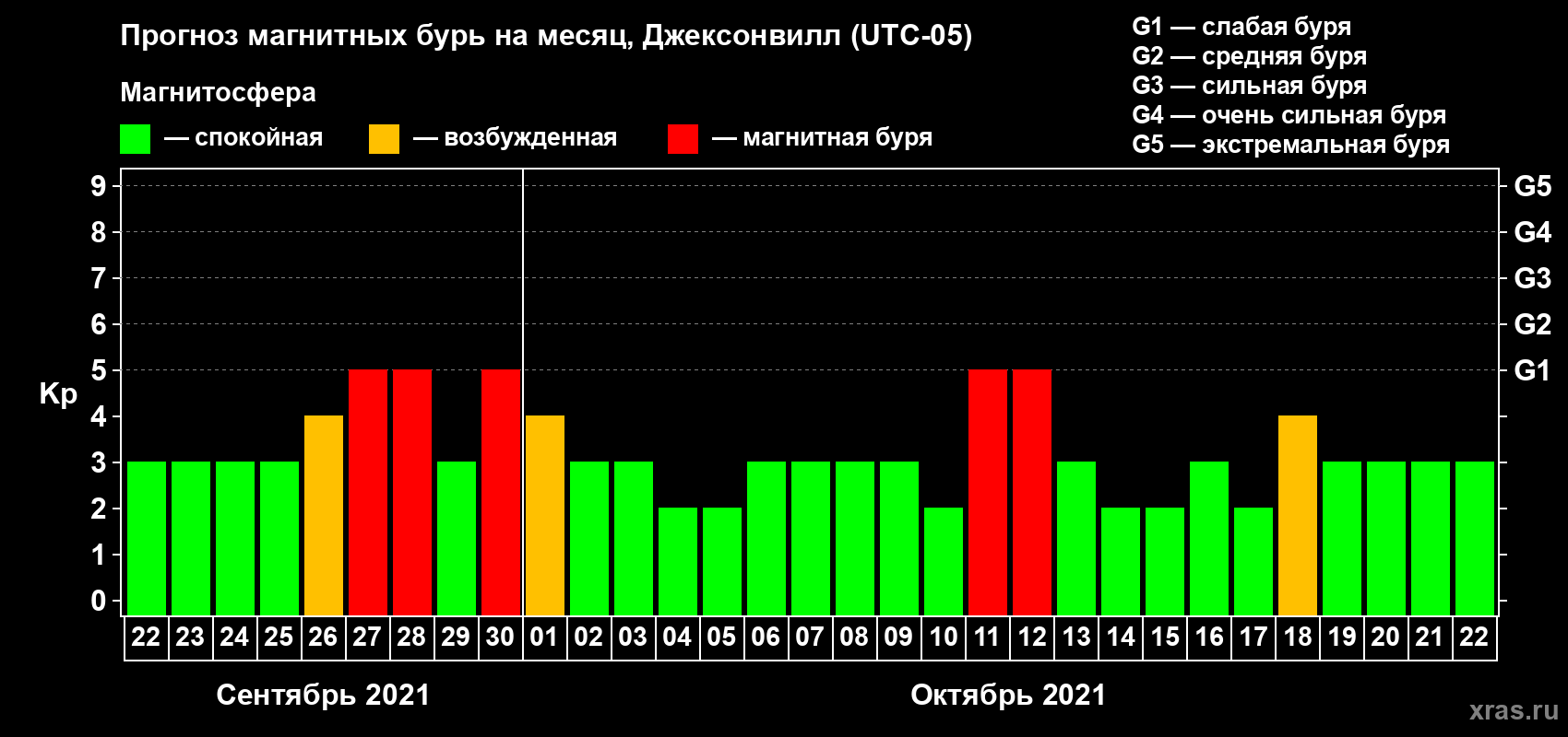 Прогноз максимального суточного геомагнитного индекса Kp на <b>1 месяц</b> (31 день) <b>с 22 сентября по 22 октября 2021 г</b>