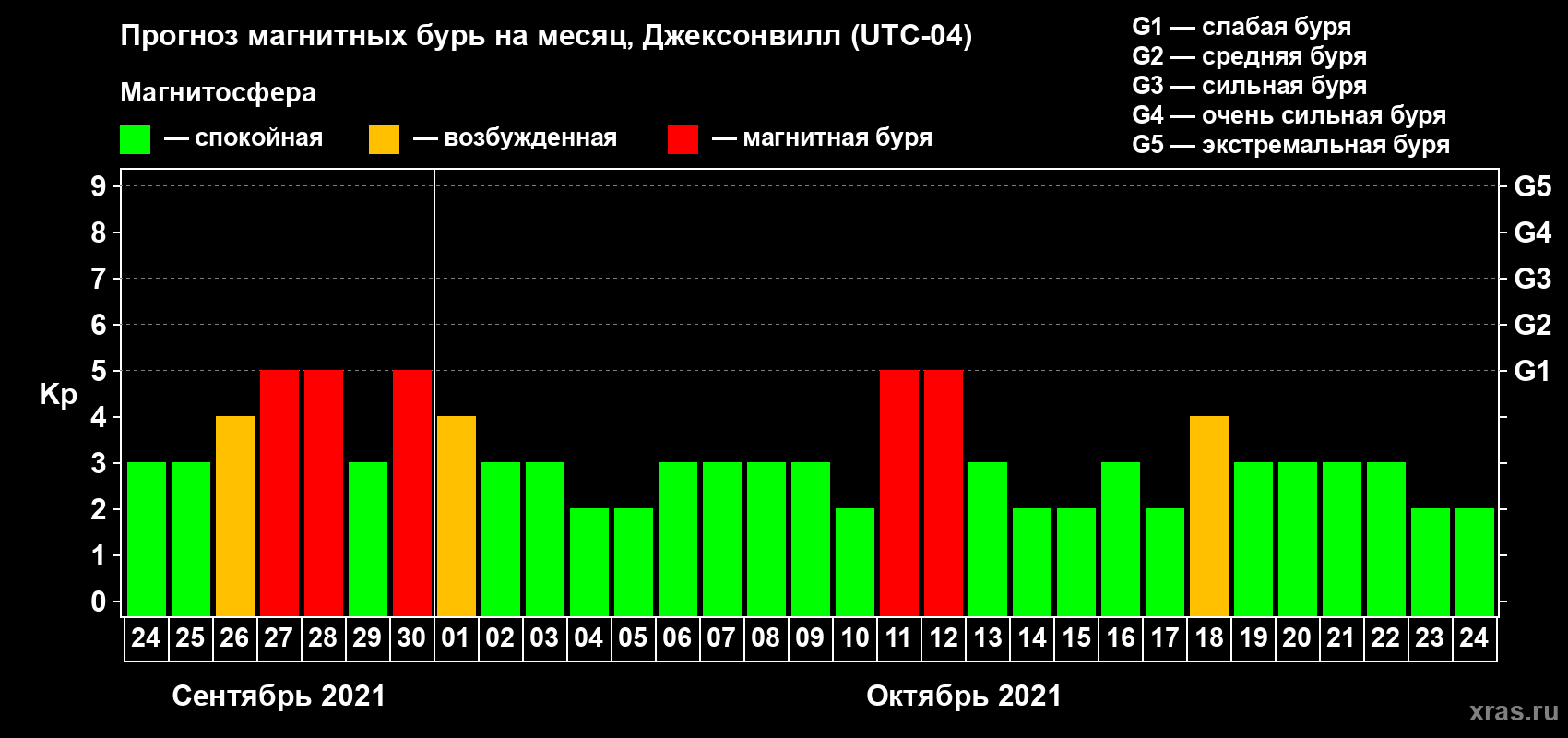 Прогноз максимального суточного геомагнитного индекса Kp на <b>1 месяц</b> (31 день) <b>с 24 сентября по 24 октября 2021 г</b>