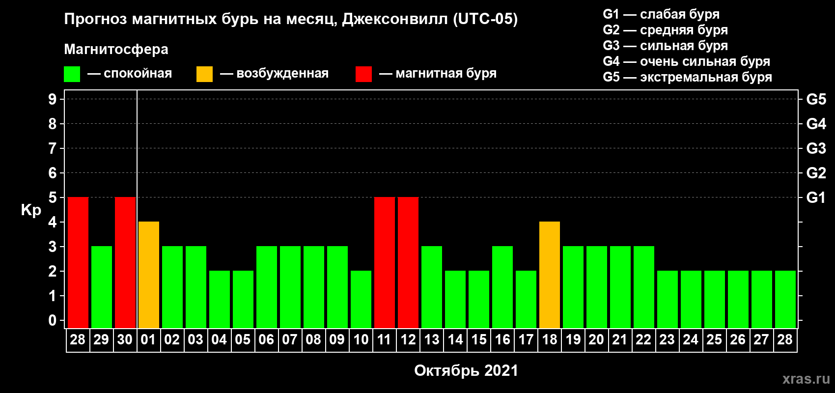 Прогноз максимального суточного геомагнитного индекса Kp на <b>1 месяц</b> (31 день) <b>с 28 сентября по 28 октября 2021 г</b>