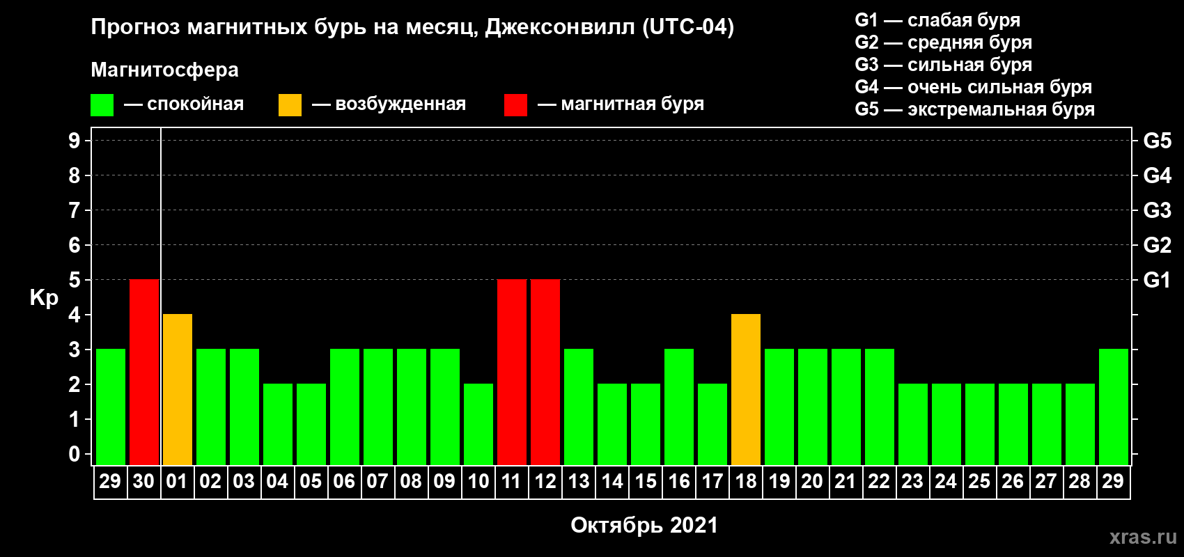 Прогноз максимального суточного геомагнитного индекса Kp на <b>1 месяц</b> (31 день) <b>с 29 сентября по 29 октября 2021 г</b>
