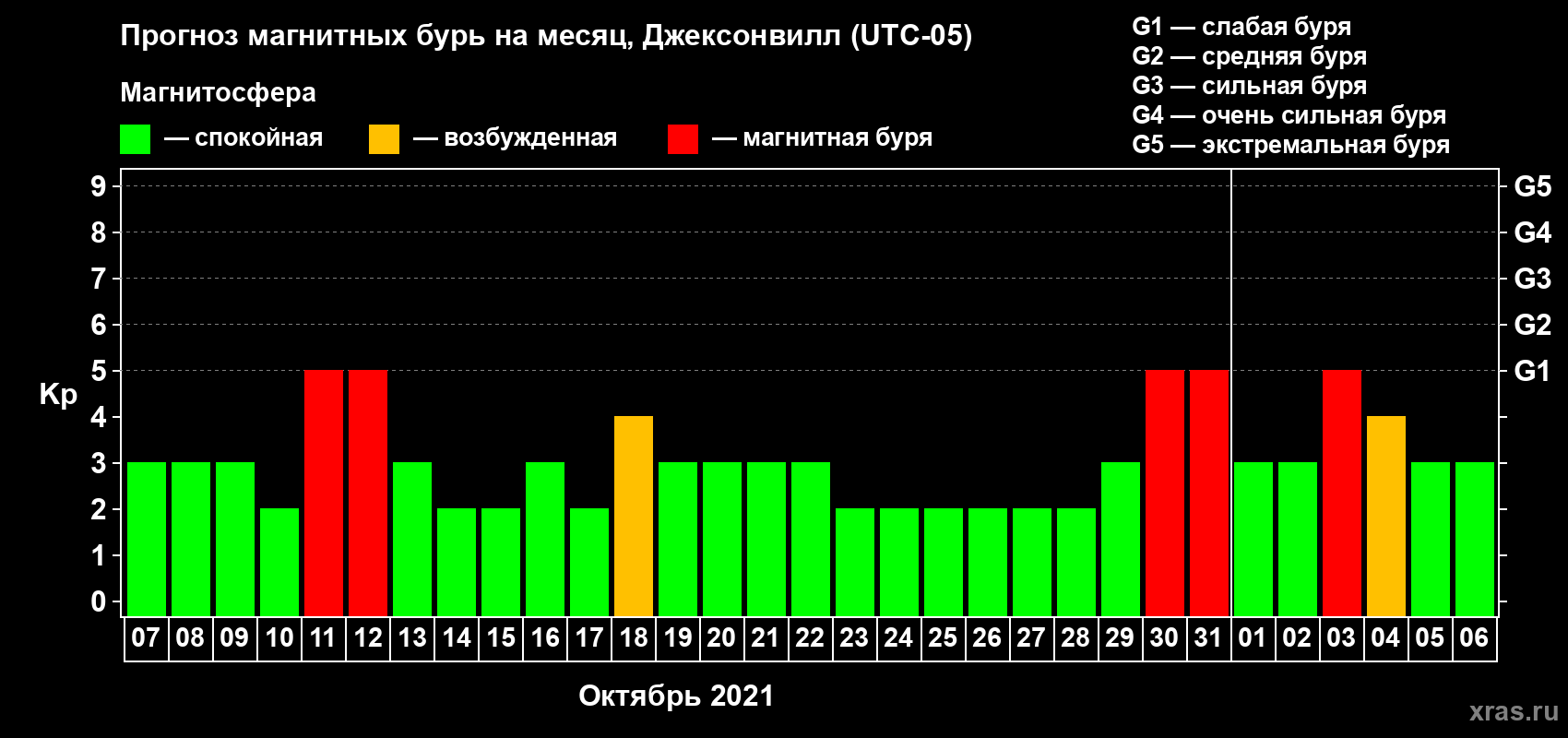 Прогноз максимального суточного геомагнитного индекса Kp на <b>1 месяц</b> (31 день) <b>с 07 октября по 06 ноября 2021 г</b>