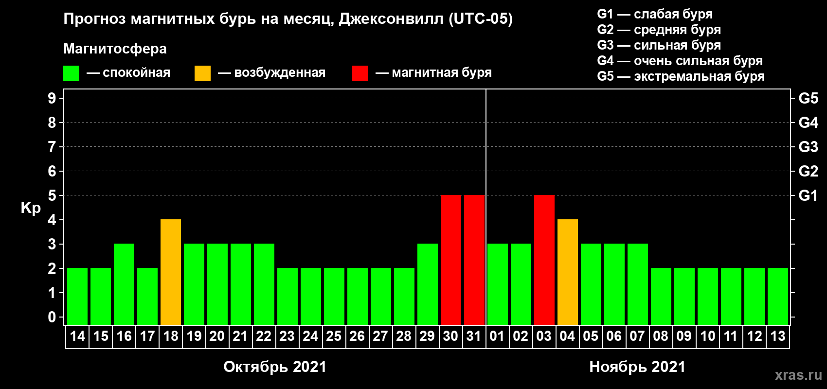 Прогноз максимального суточного геомагнитного индекса Kp на <b>1 месяц</b> (31 день) <b>с 14 октября по 13 ноября 2021 г</b>