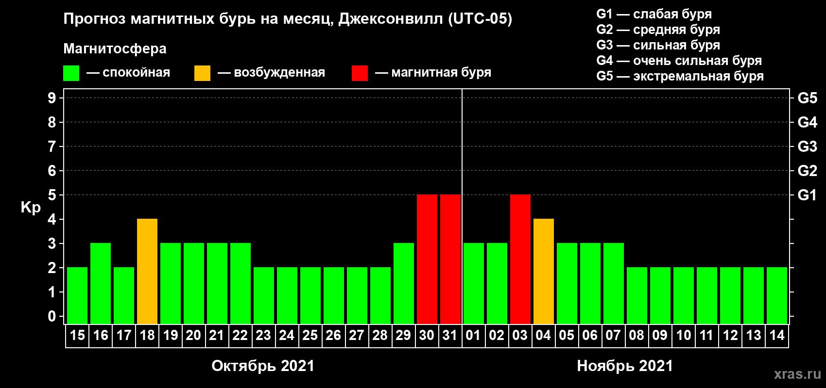 Прогноз максимального суточного геомагнитного индекса Kp на <b>1 месяц</b> (31 день) <b>с 15 октября по 14 ноября 2021 г</b>