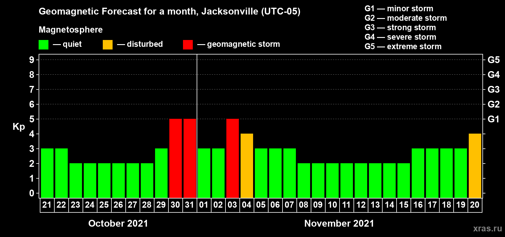 Forecast of the daily maximal value of geomagnetic index Kp for <b>1 month</b> (31 days) <b>from Oct 21, 2021 to Nov 20, 2021</b>