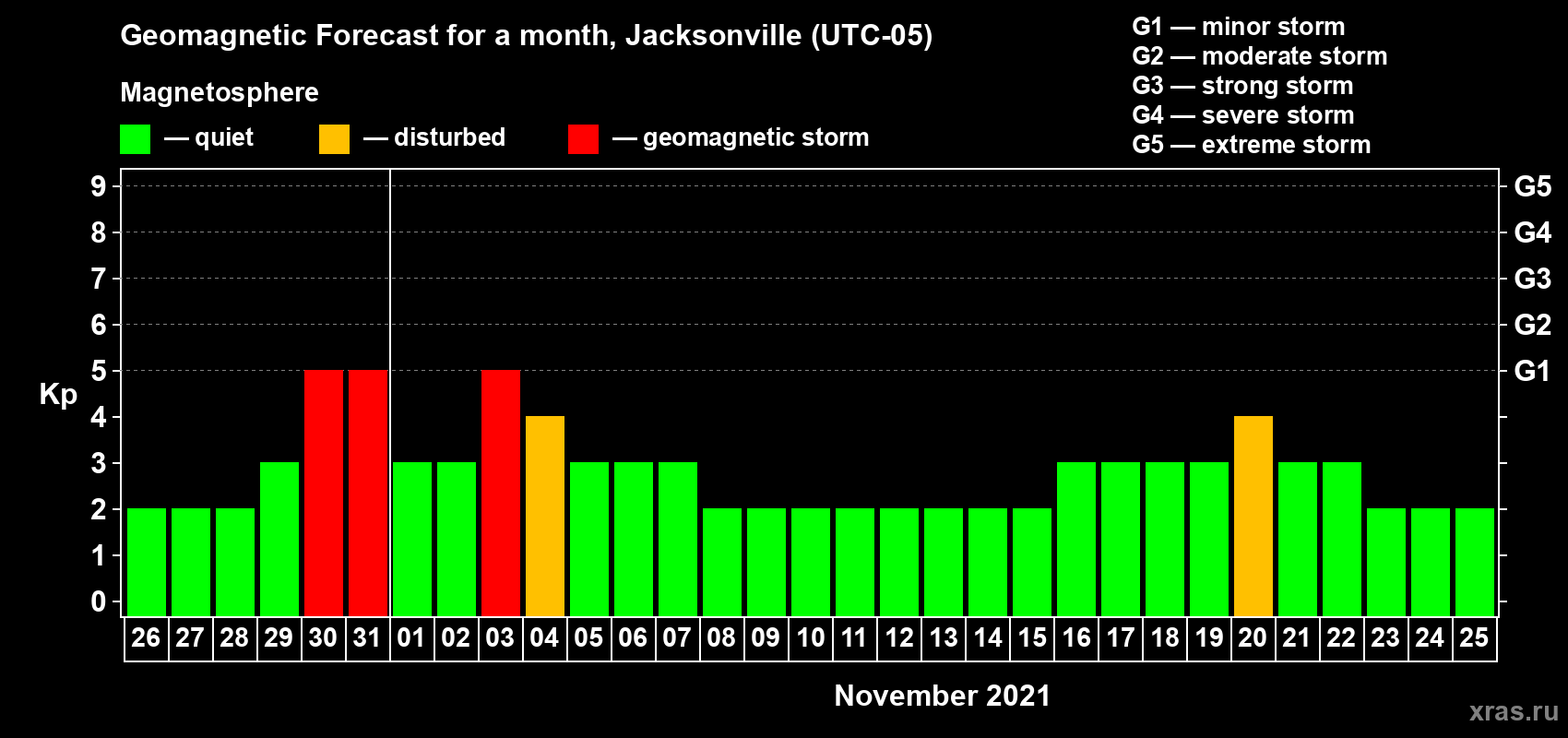 Forecast of the daily maximal value of geomagnetic index Kp for <b>1 month</b> (31 days) <b>from Oct 26, 2021 to Nov 25, 2021</b>