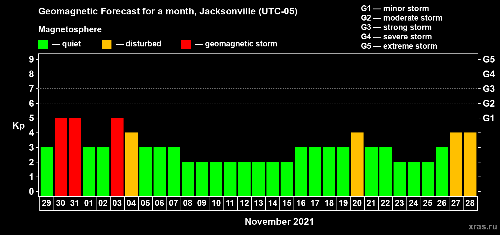 Forecast of the daily maximal value of geomagnetic index Kp for <b>1 month</b> (31 days) <b>from Oct 29, 2021 to Nov 28, 2021</b>