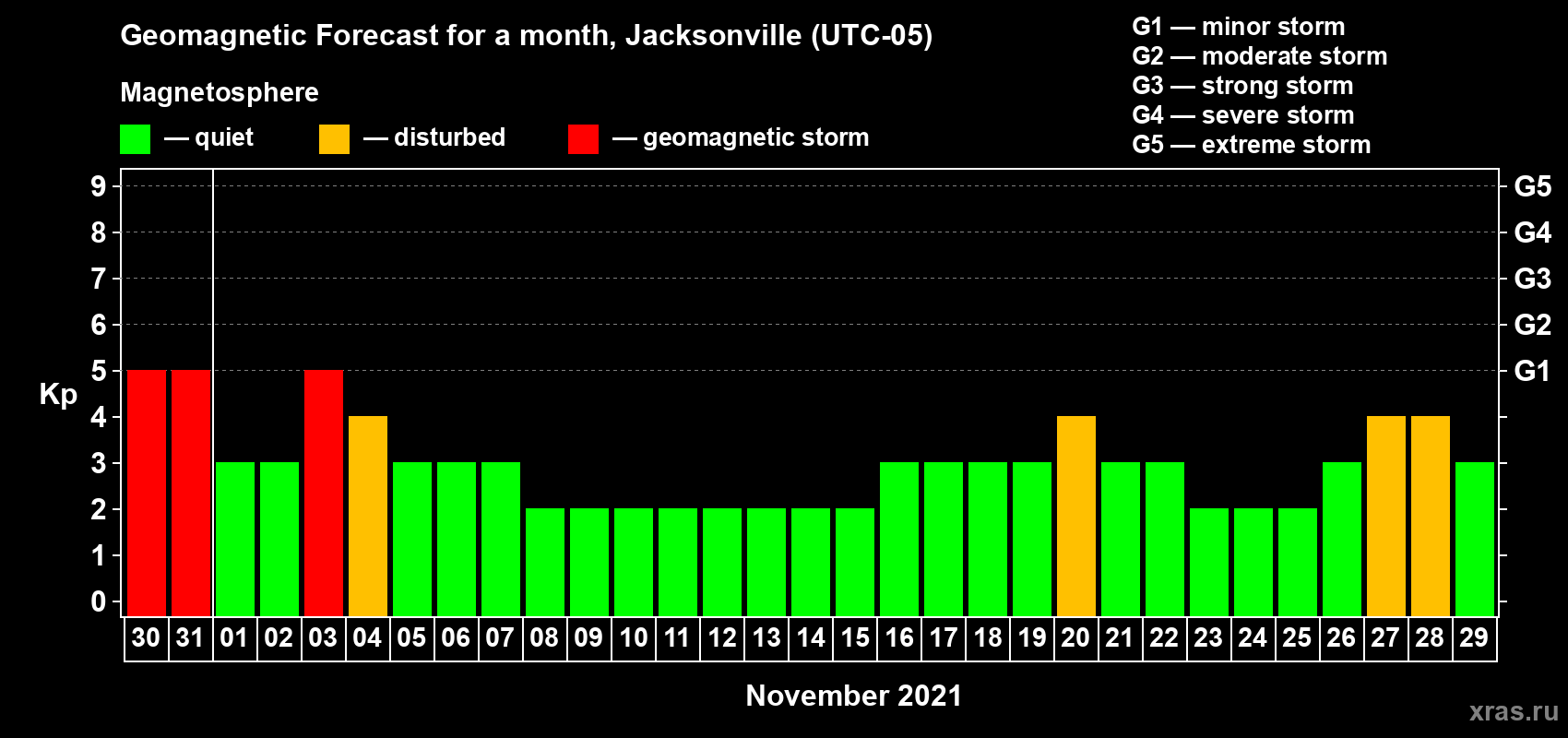 Forecast of the daily maximal value of geomagnetic index Kp for <b>1 month</b> (31 days) <b>from Oct 30, 2021 to Nov 29, 2021</b>