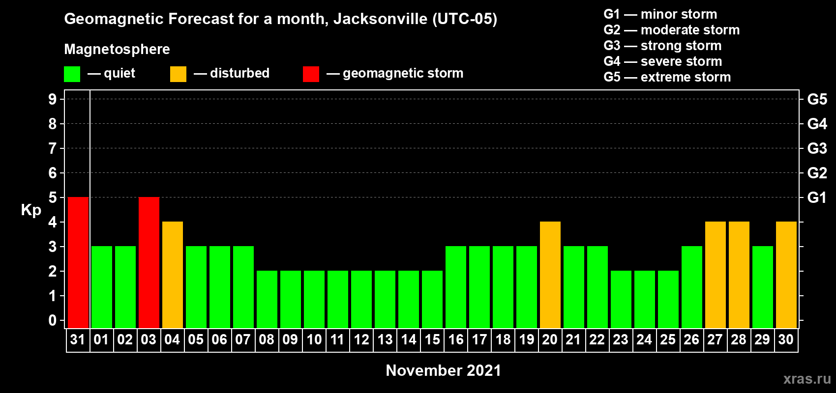 Forecast of the daily maximal value of geomagnetic index Kp for <b>1 month</b> (31 days) <b>from Oct 31, 2021 to Nov 30, 2021</b>
