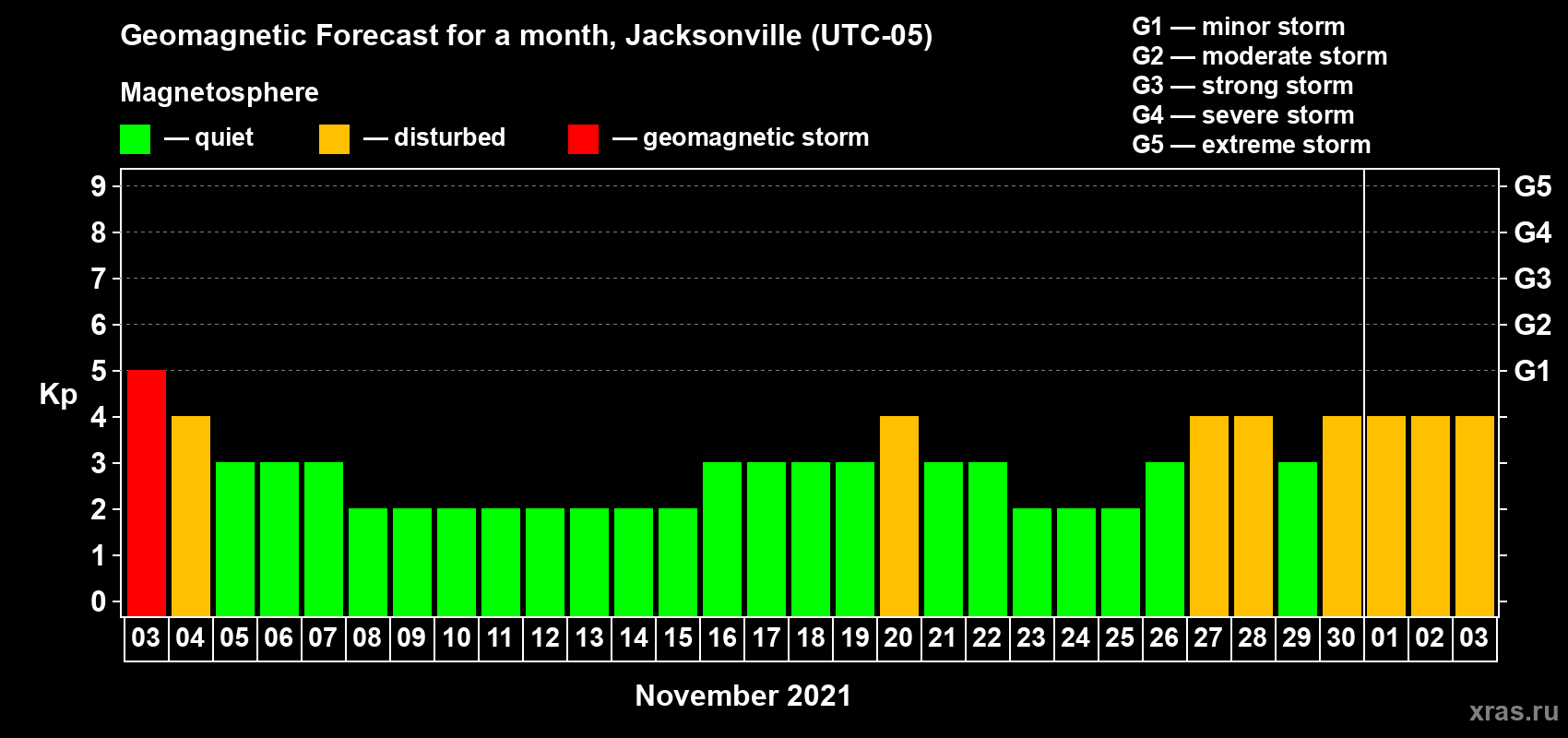 Forecast of the daily maximal value of geomagnetic index Kp for <b>1 month</b> (31 days) <b>from Nov 03, 2021 to Dec 03, 2021</b>