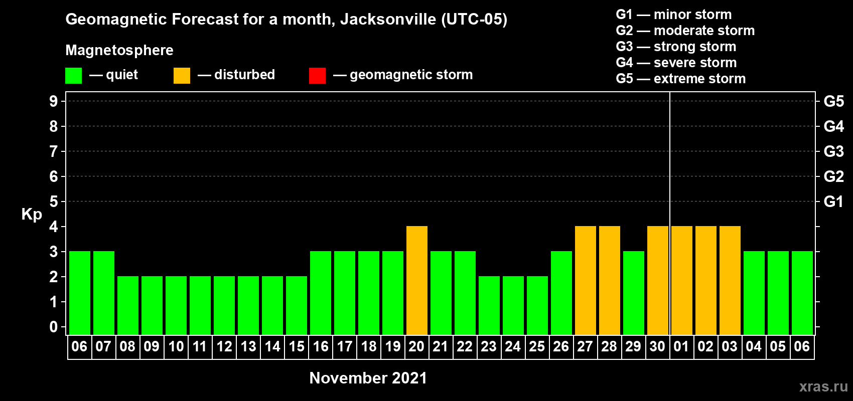 Forecast of the daily maximal value of geomagnetic index Kp for <b>1 month</b> (31 days) <b>from Nov 06, 2021 to Dec 06, 2021</b>