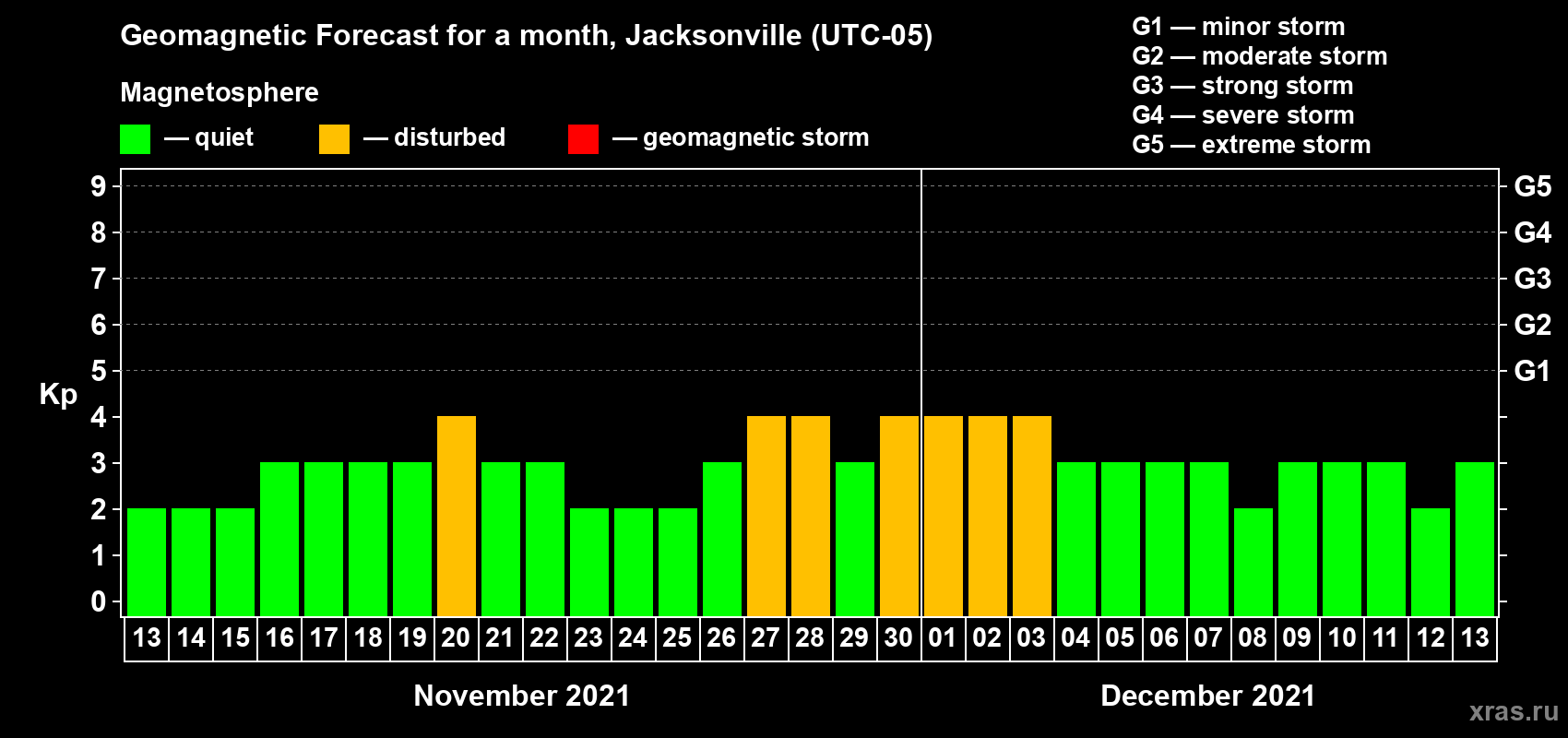 Forecast of the daily maximal value of geomagnetic index Kp for <b>1 month</b> (31 days) <b>from Nov 13, 2021 to Dec 13, 2021</b>