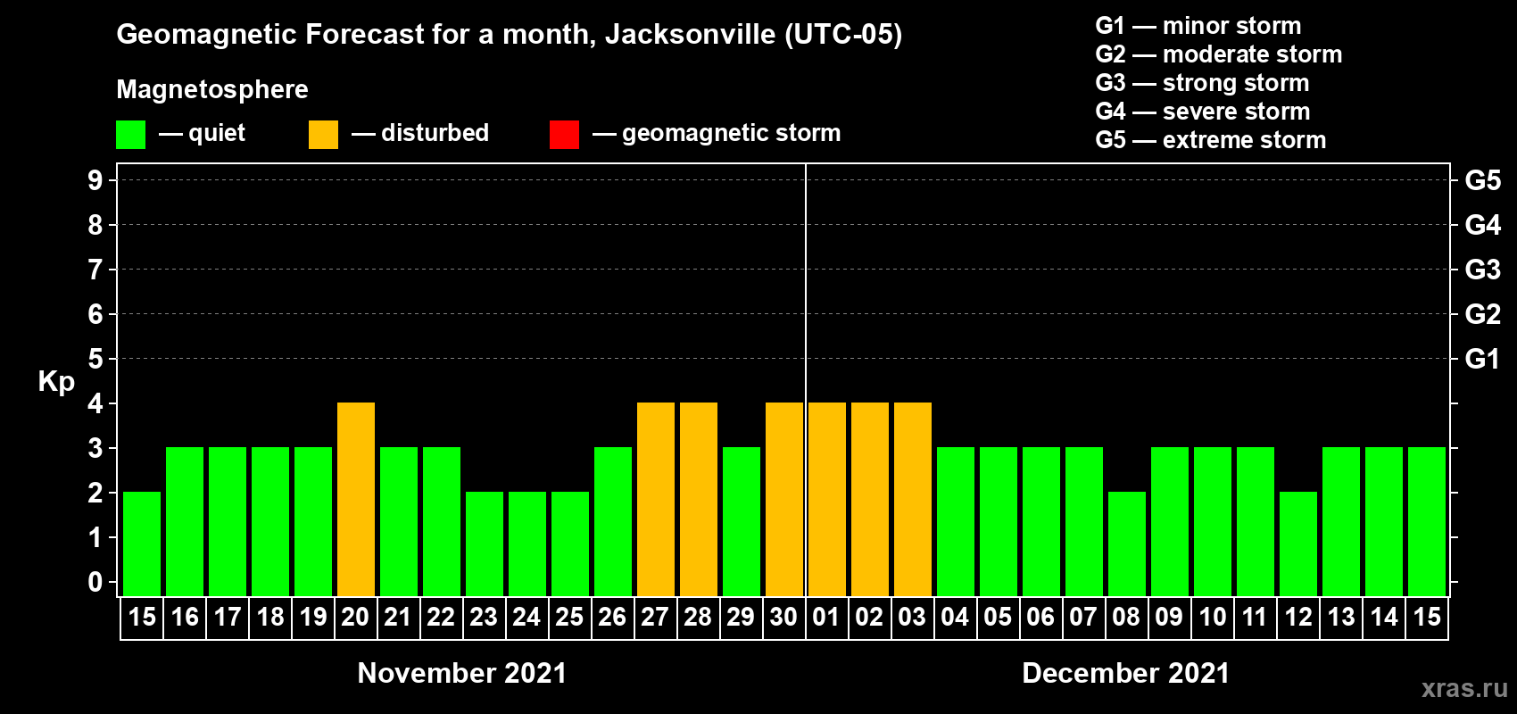 Forecast of the daily maximal value of geomagnetic index Kp for <b>1 month</b> (31 days) <b>from Nov 15, 2021 to Dec 15, 2021</b>