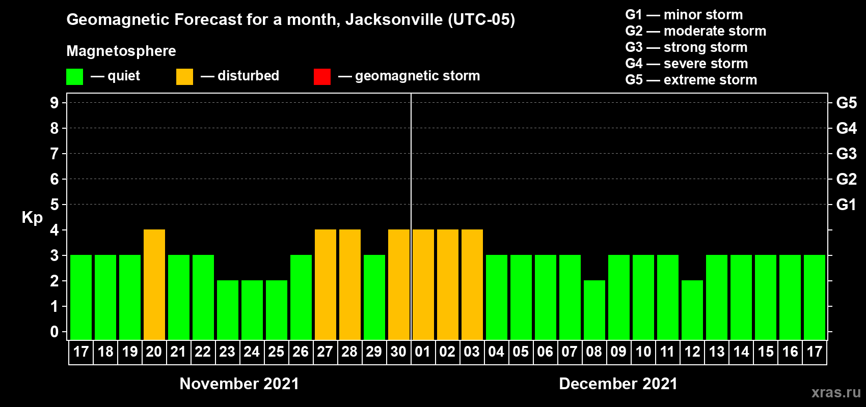 Forecast of the daily maximal value of geomagnetic index Kp for <b>1 month</b> (31 days) <b>from Nov 17, 2021 to Dec 17, 2021</b>